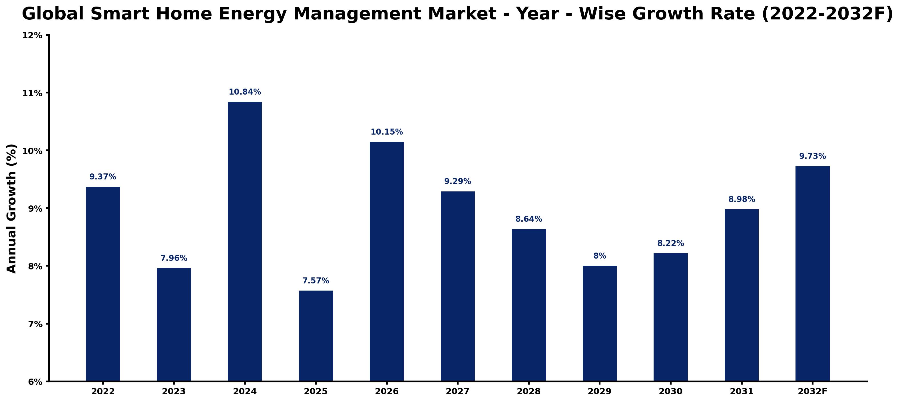 Global Smart Home Energy Management Market Year-wise Growth Rate and Key Drivers