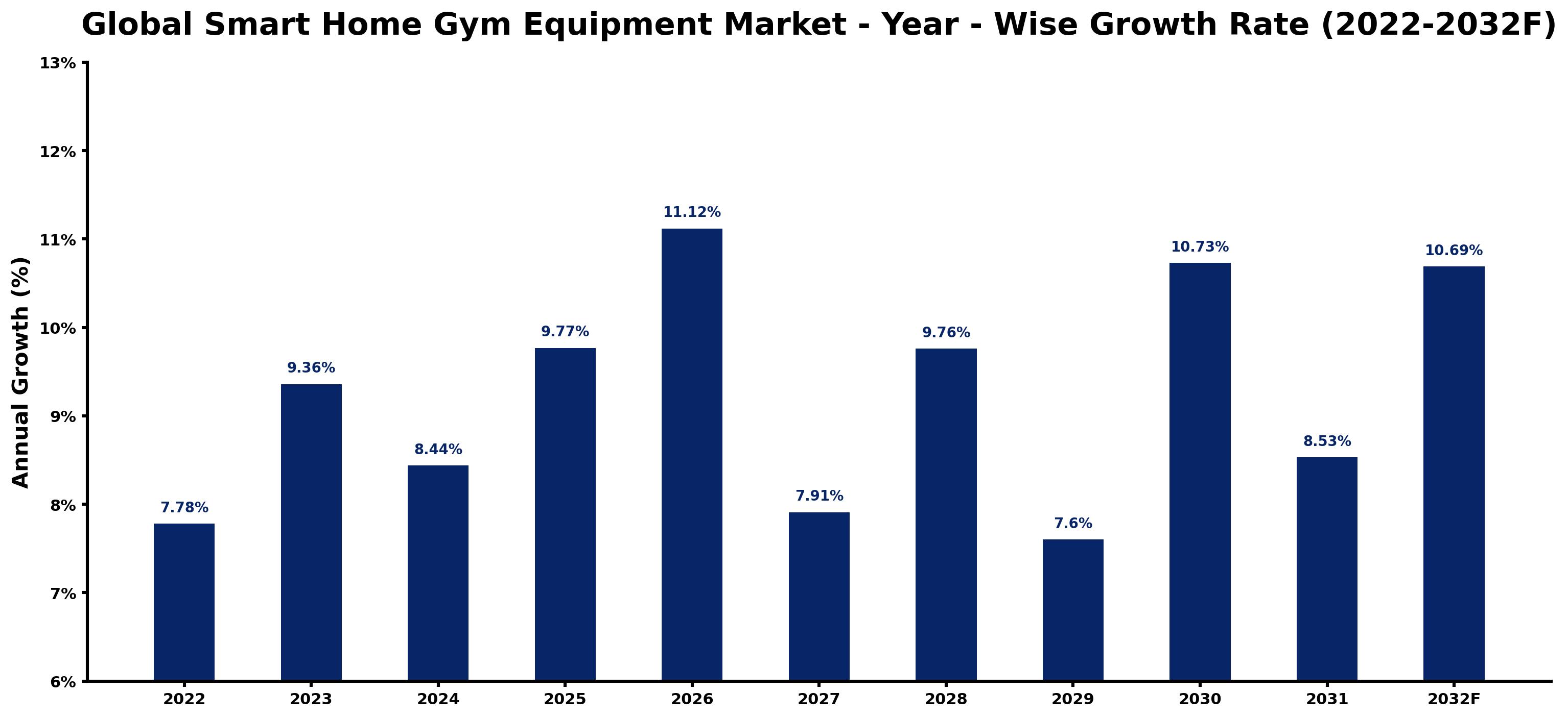 Global Smart Home Gym Equipment Market Year-wise Growth Rate and Key Drivers