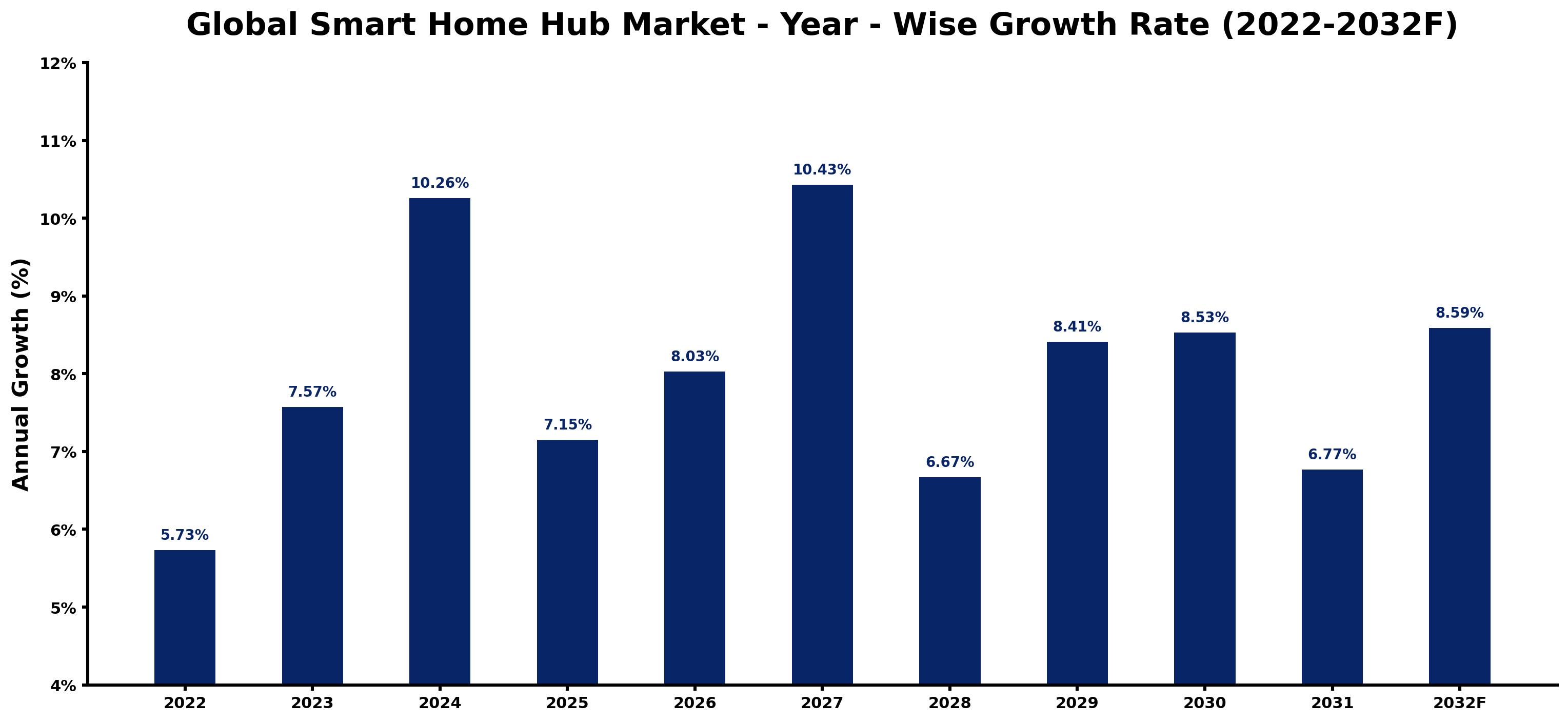 Global Smart Home Hub Market Year-wise Growth Rate and Key Drivers