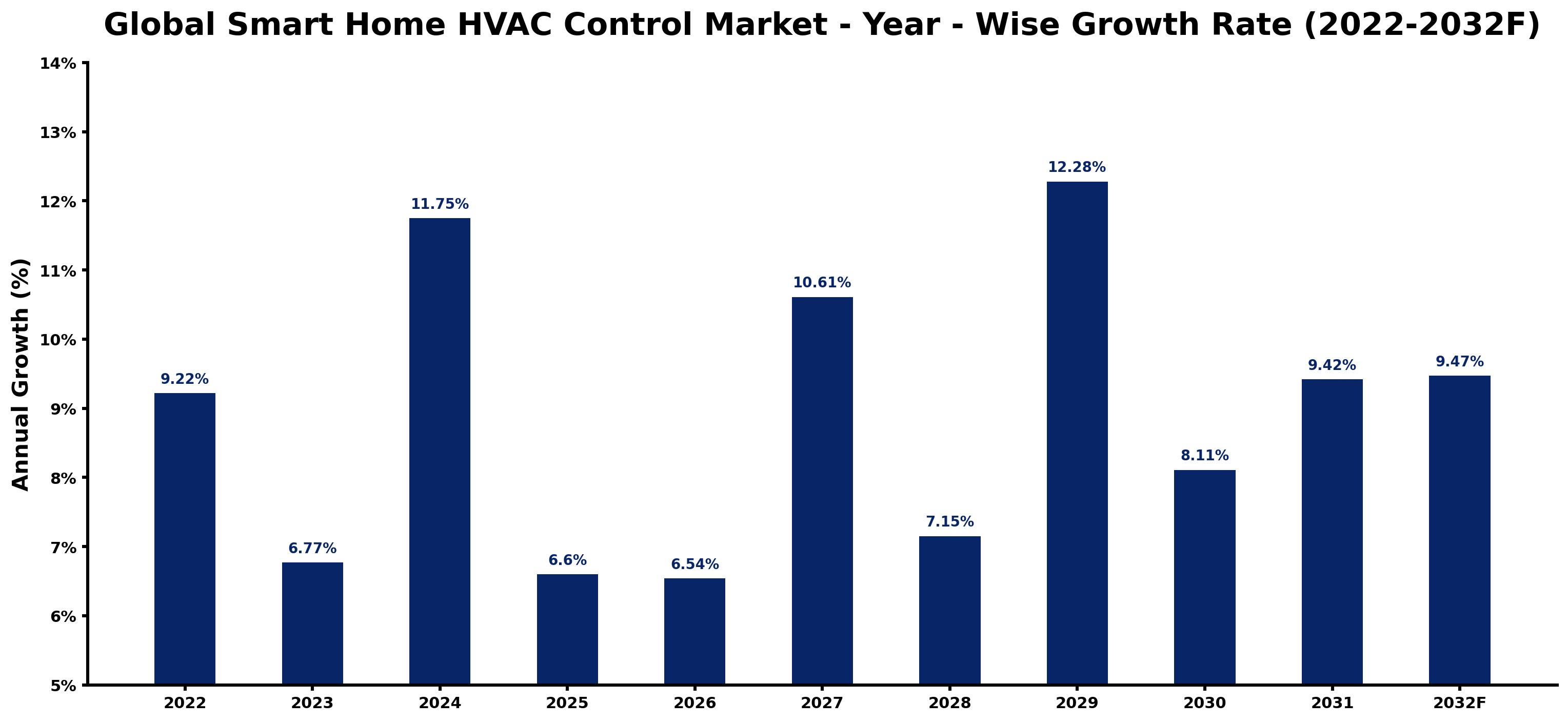 Global Smart Home HVAC Control Market Year-wise Growth Rate and Key Drivers