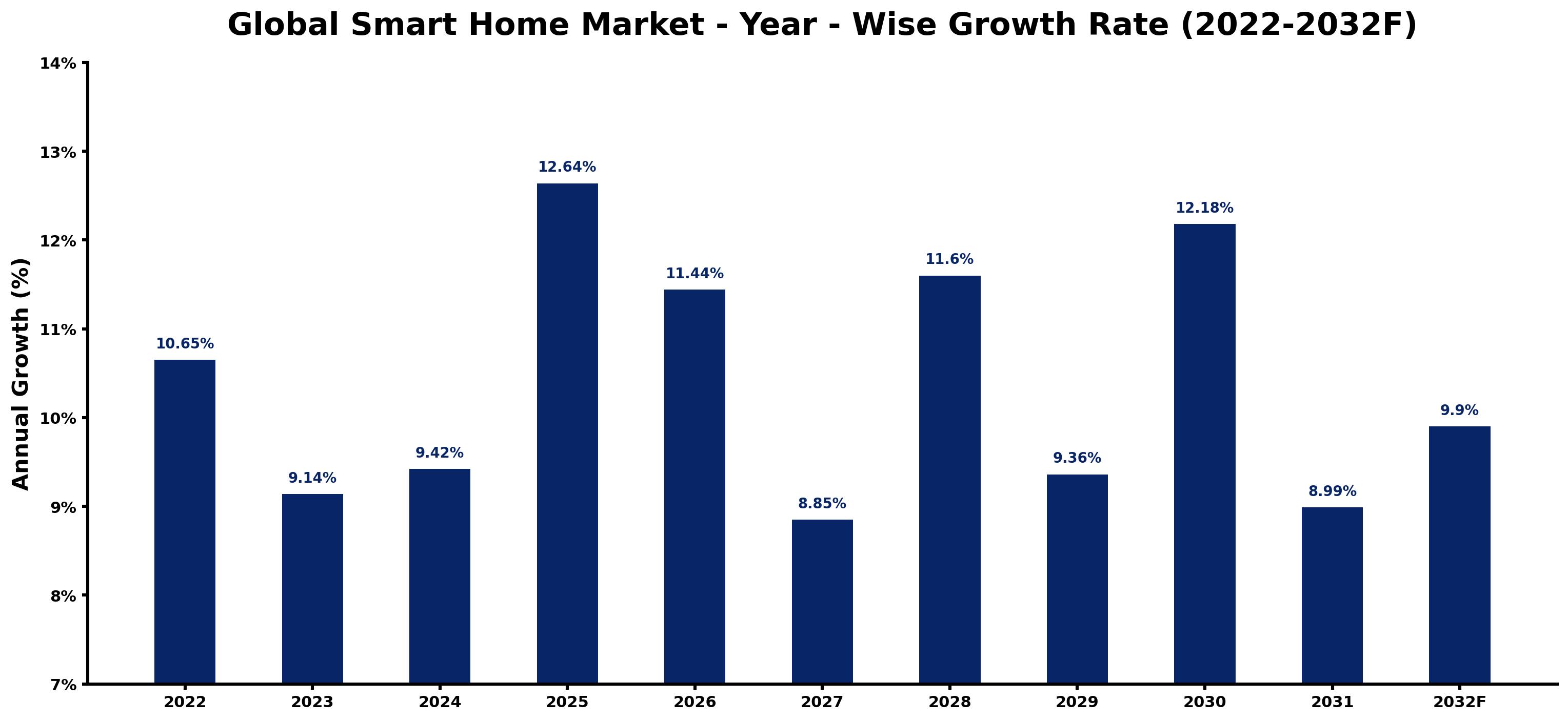 Global Smart Home Market Year-wise Growth Rate and Key Drivers