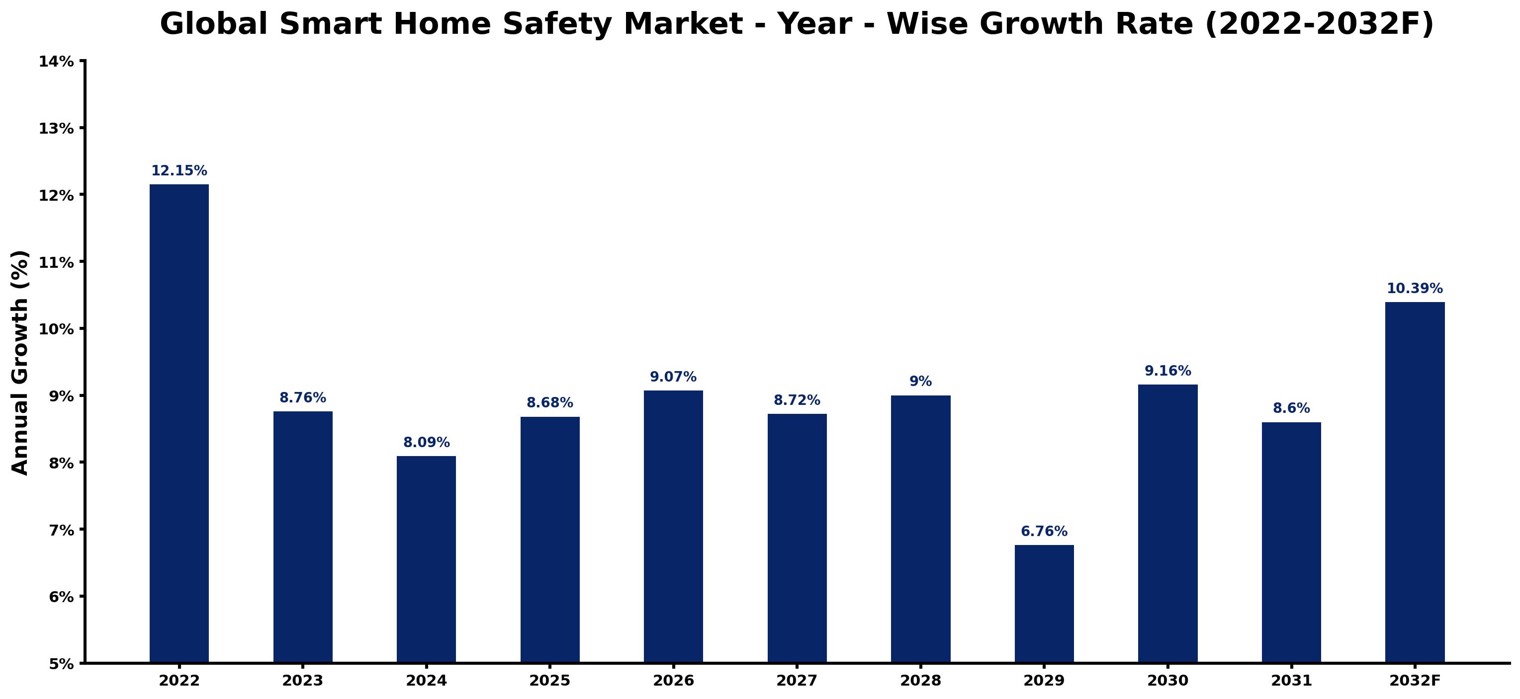 Global Smart Home Safety Market Year-wise Growth Rate and Key Drivers