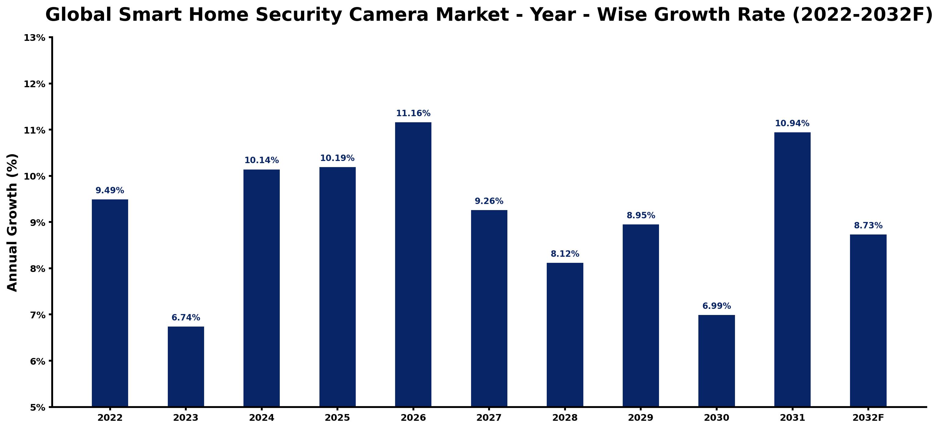 Global Smart Home Security Camera Market Year-wise Growth Rate and Key Drivers