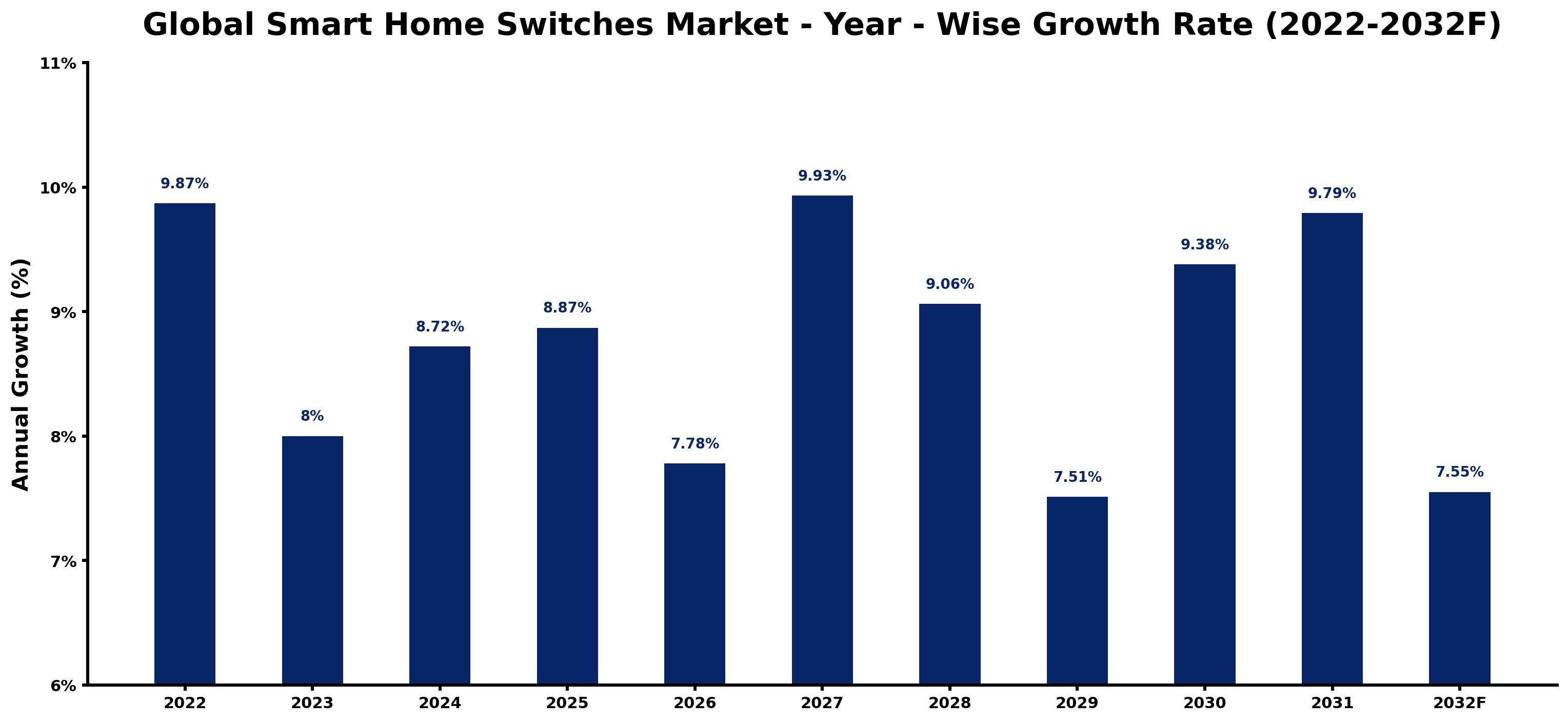 Global Smart Home Switches Market Year-wise Growth Rate and Key Drivers