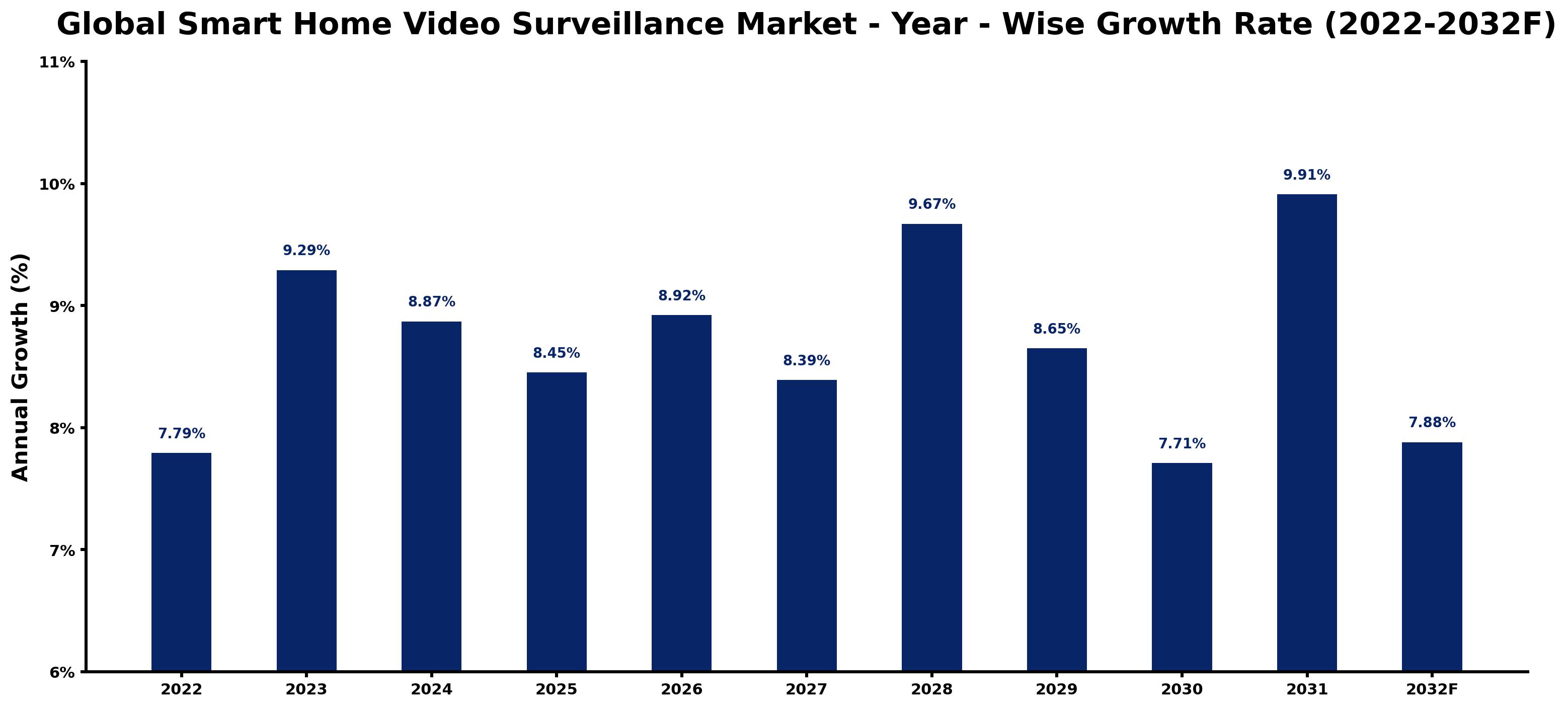 Global Smart Home Video Surveillance Market Year-wise Growth Rate and Key Drivers