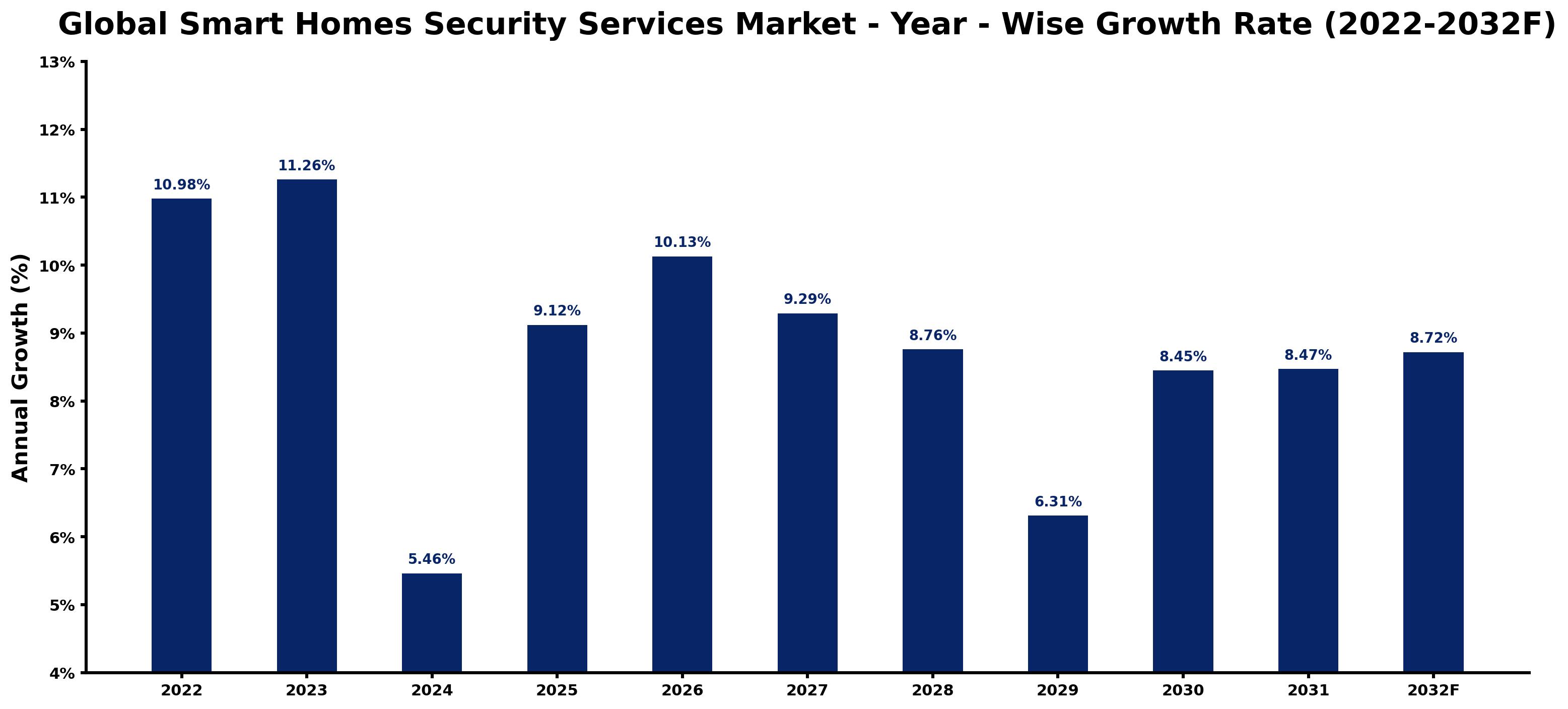 Global Smart Homes Security Services Market Year-wise Growth Rate and Key Drivers