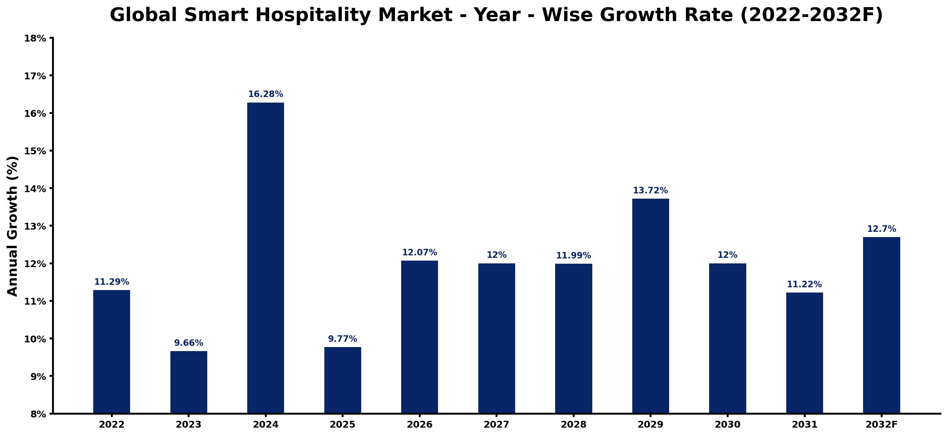 Global Smart Hospitality Market Year-wise Growth Rate and Key Drivers