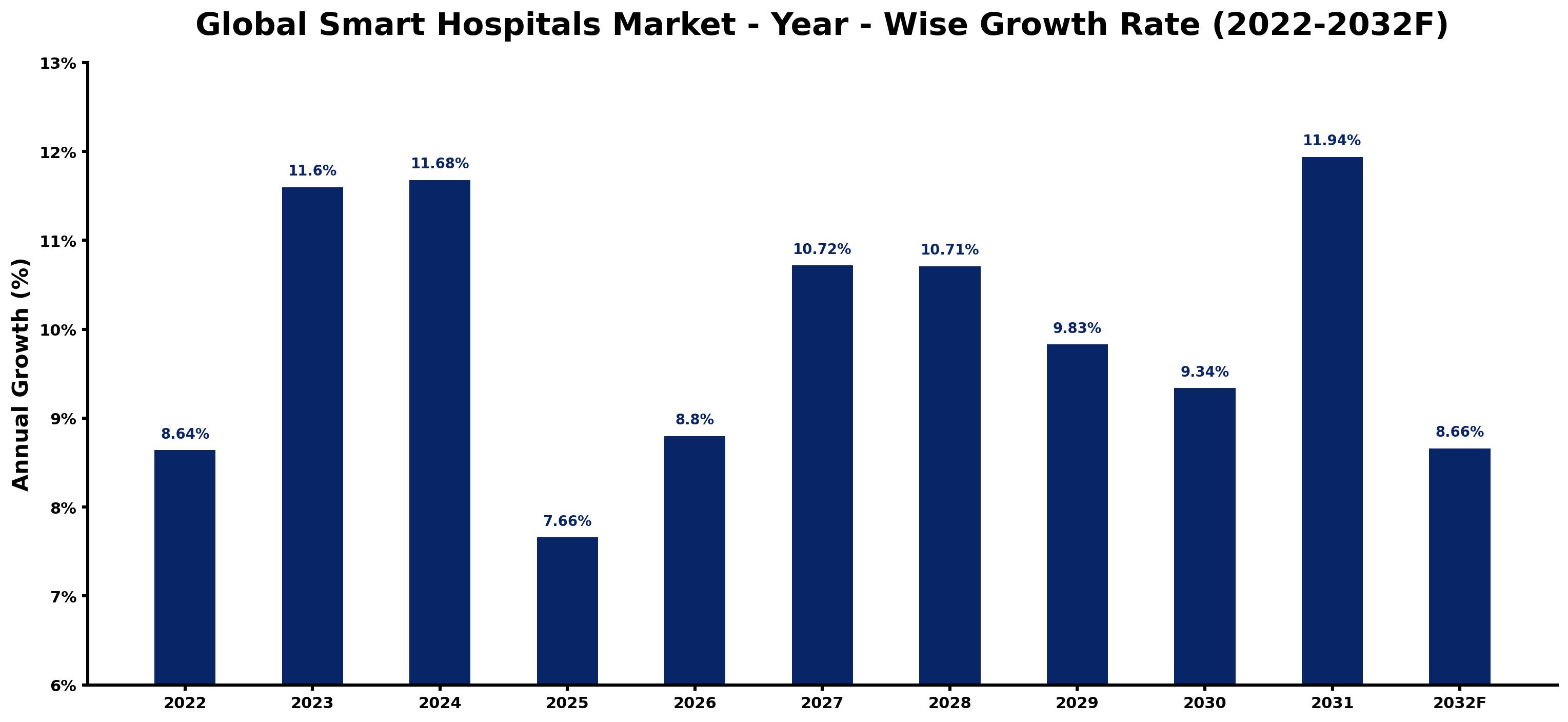 Global Smart Hospitals Market Year-wise Growth Rate and Key Drivers