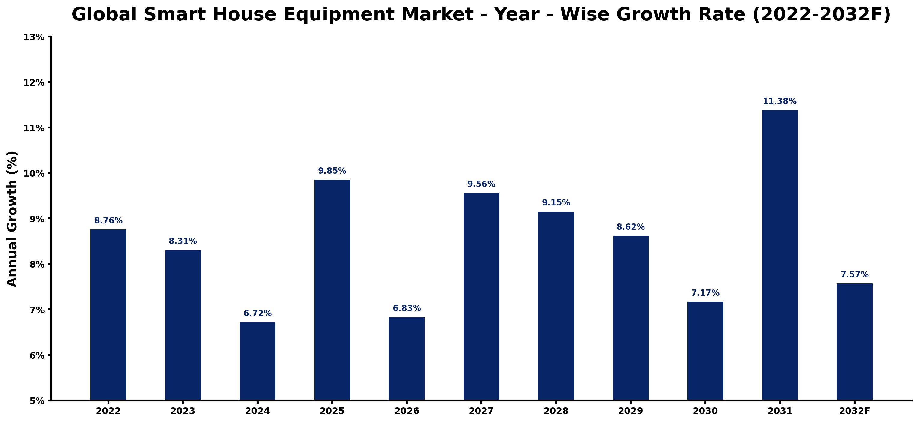 Global Smart House Equipment Market Year-wise Growth Rate and Key Drivers