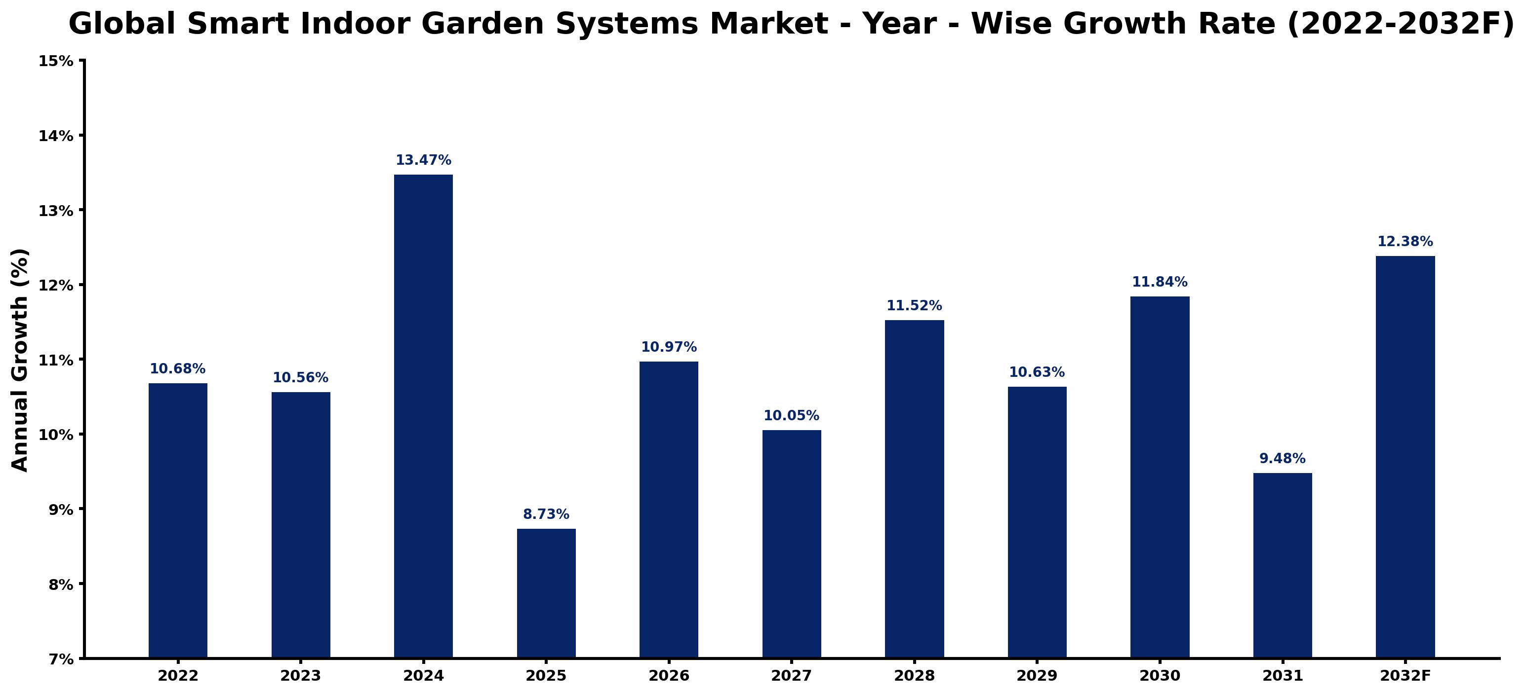 Global Smart Indoor Garden Systems Market Year-wise Growth Rate and Key Drivers