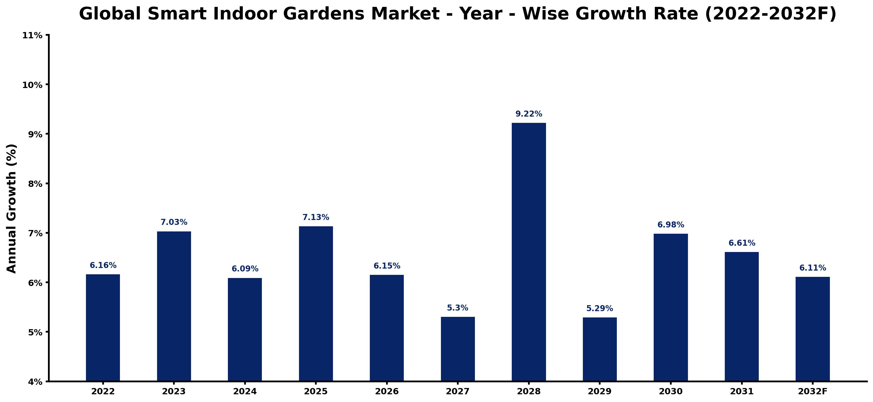 Global Smart Indoor Gardens Market Year-wise Growth Rate and Key Drivers