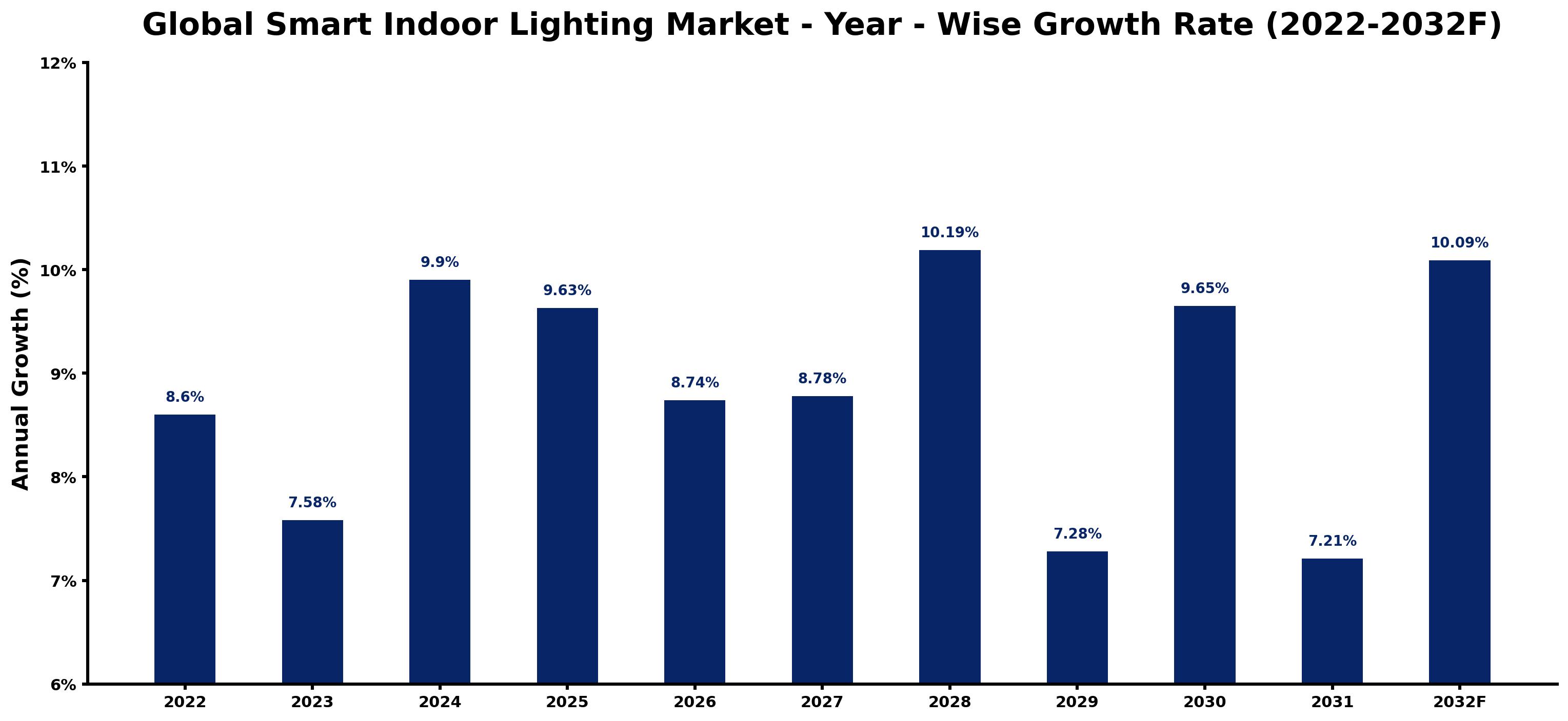 Global Smart Indoor Lighting Market Year-wise Growth Rate and Key Drivers