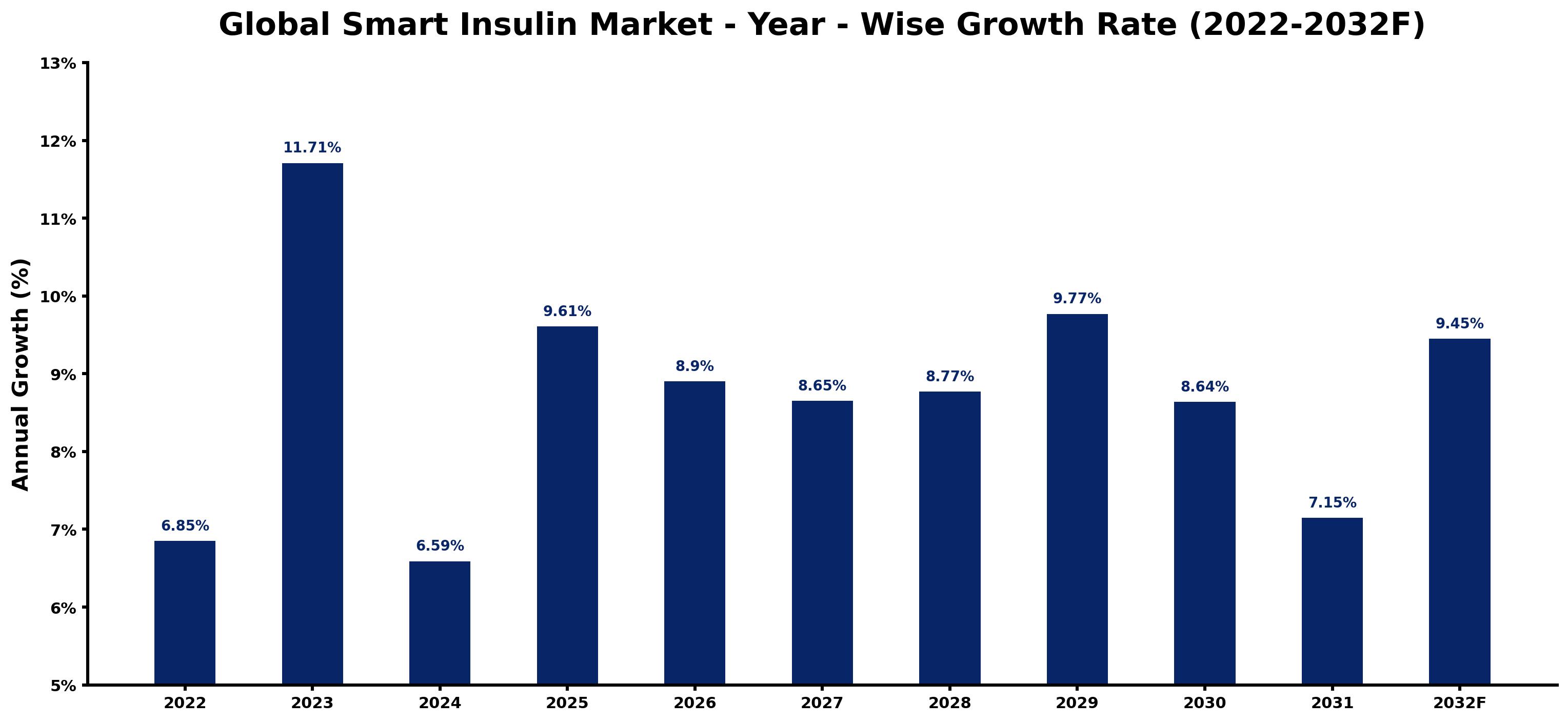 Global Smart Insulin Market Year-wise Growth Rate and Key Drivers