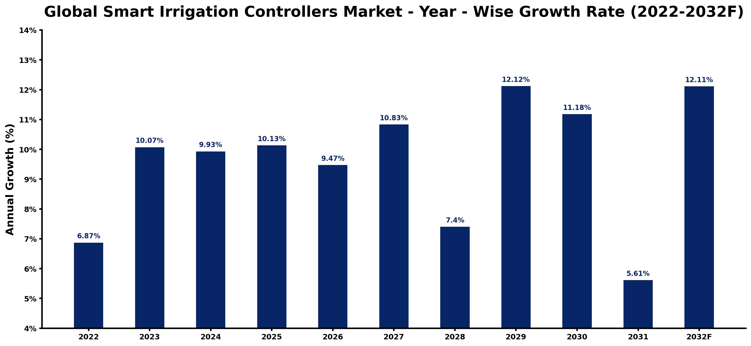 Global Smart Irrigation Controllers Market Year-wise Growth Rate and Key Drivers