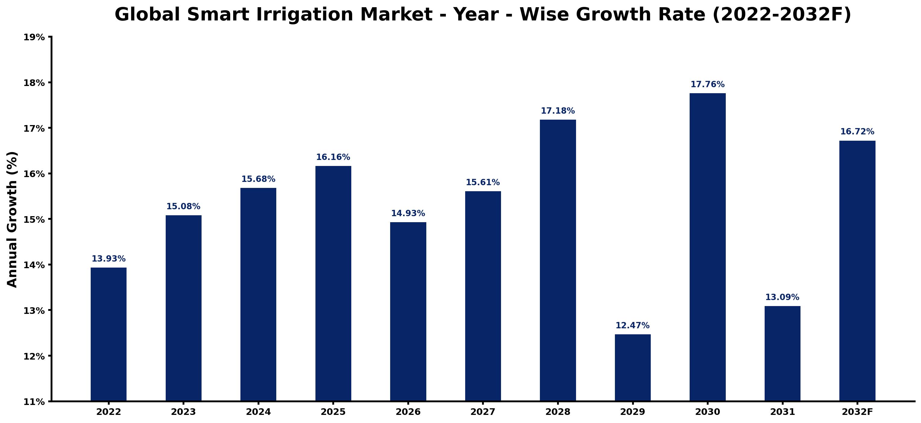 Global Smart Irrigation Market Year-wise Growth Rate and Key Drivers