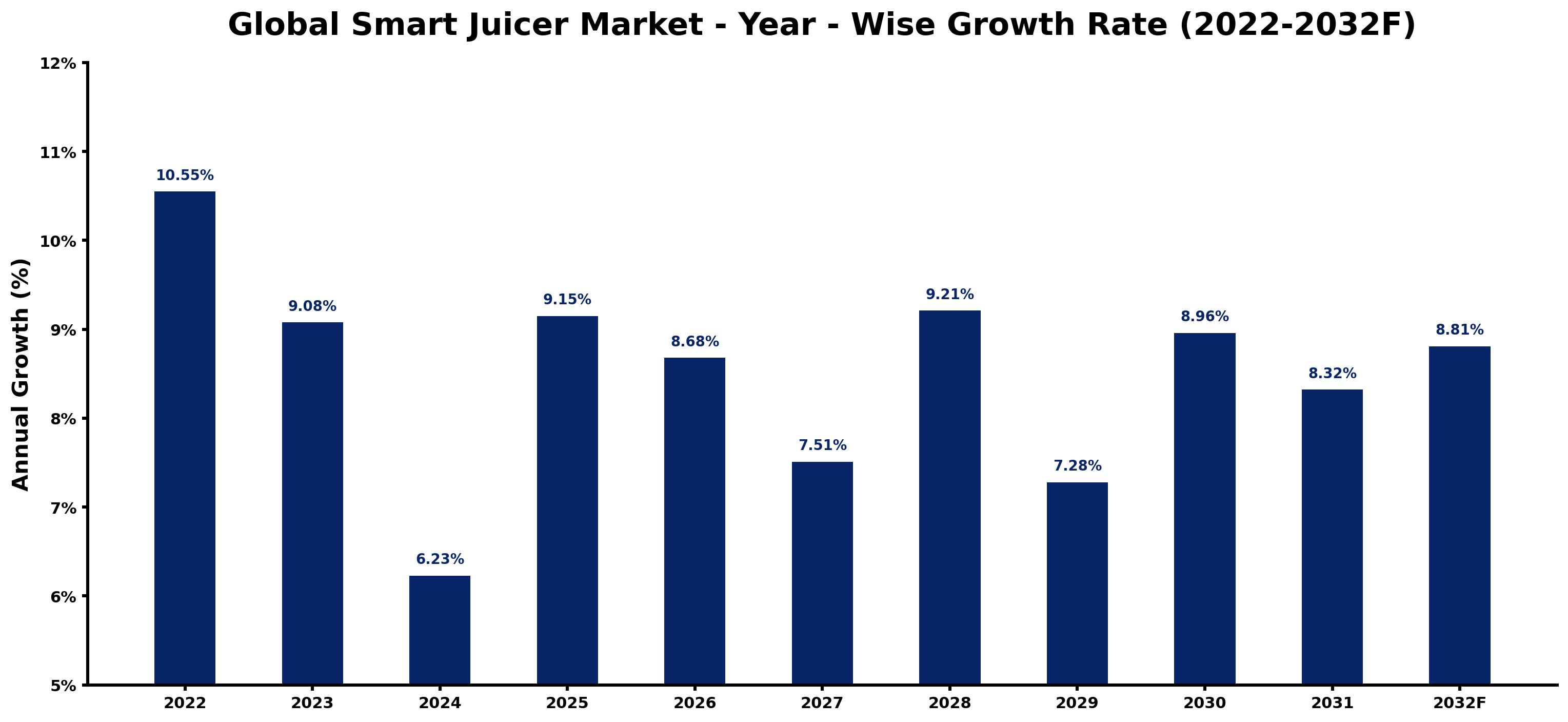 Global Smart Juicer Market Year-wise Growth Rate and Key Drivers