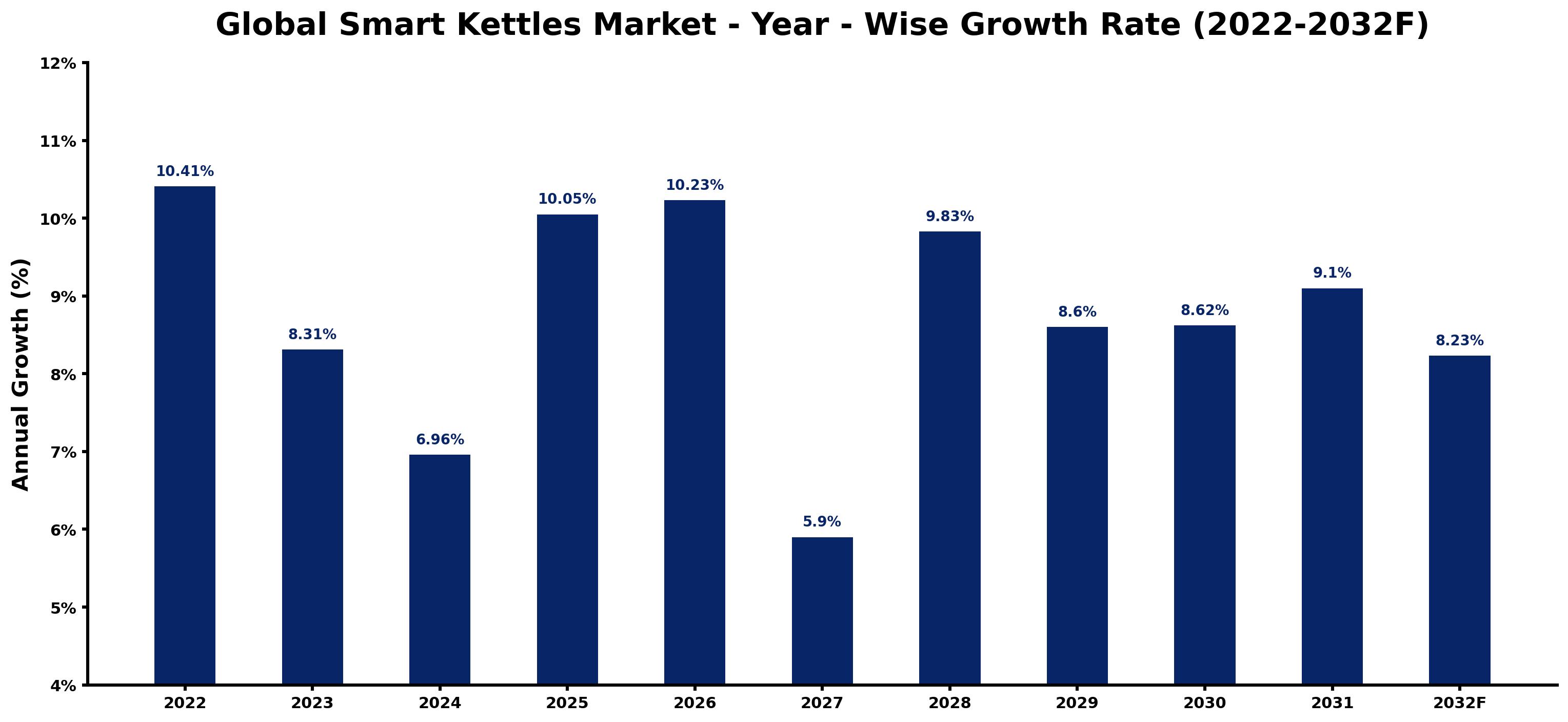 Global Smart Kettles Market Year-wise Growth Rate and Key Drivers