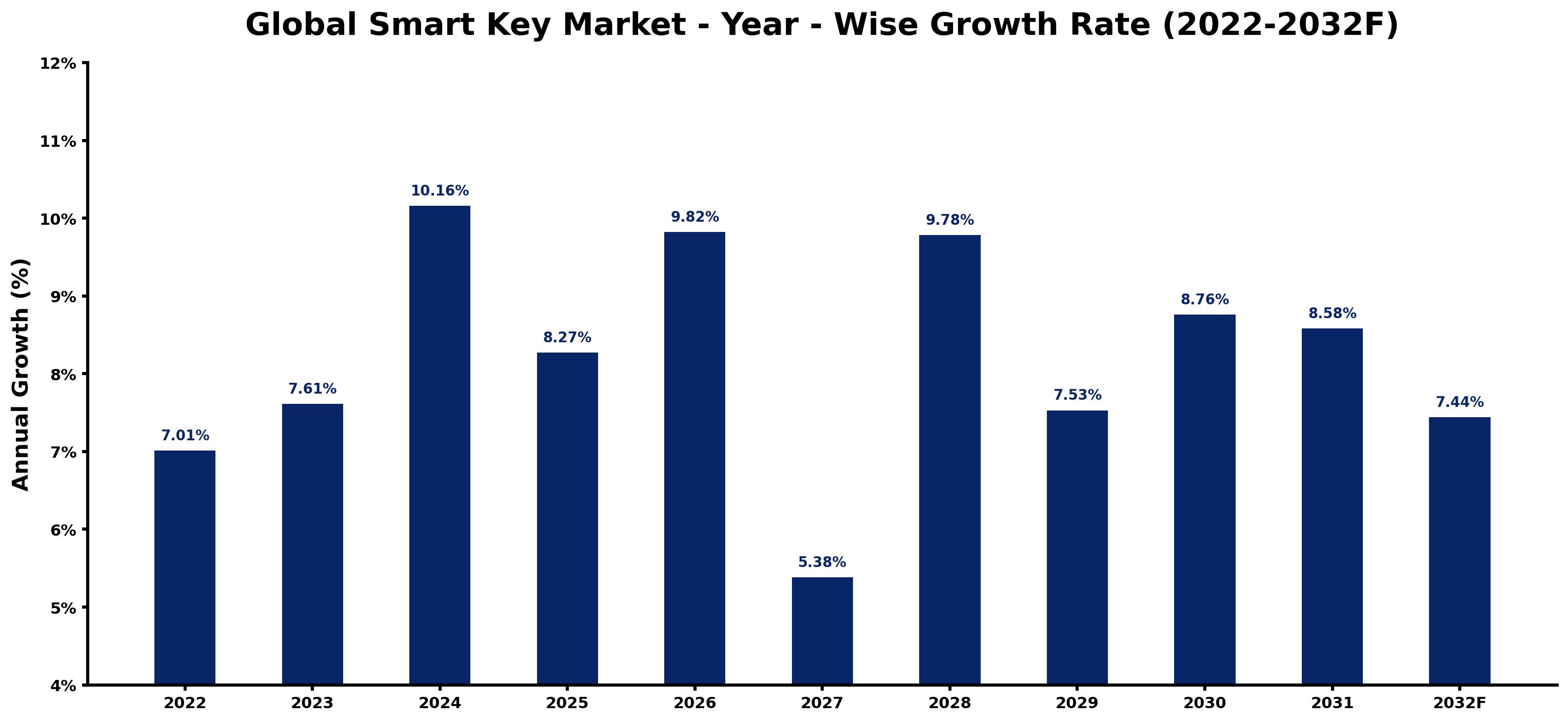 Global Smart Key Market Year-wise Growth Rate and Key Drivers