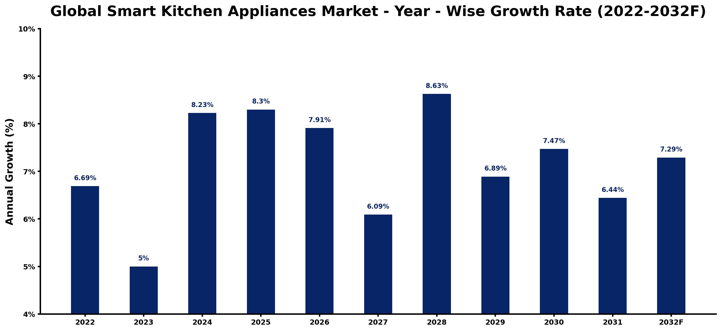 Global Smart Kitchen Appliances Market Year-wise Growth Rate and Key Drivers