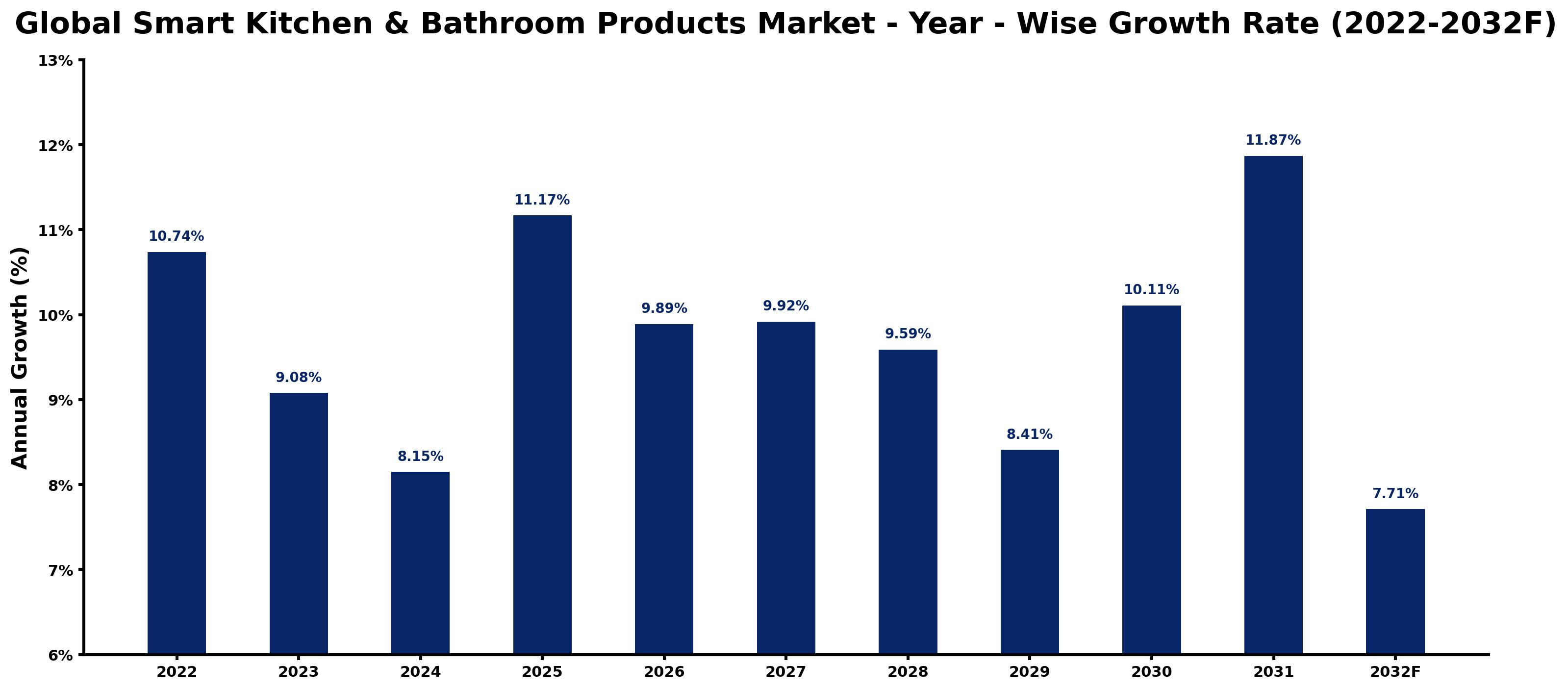 Global Smart Kitchen & Bathroom Products Market Year-wise Growth Rate and Key Drivers