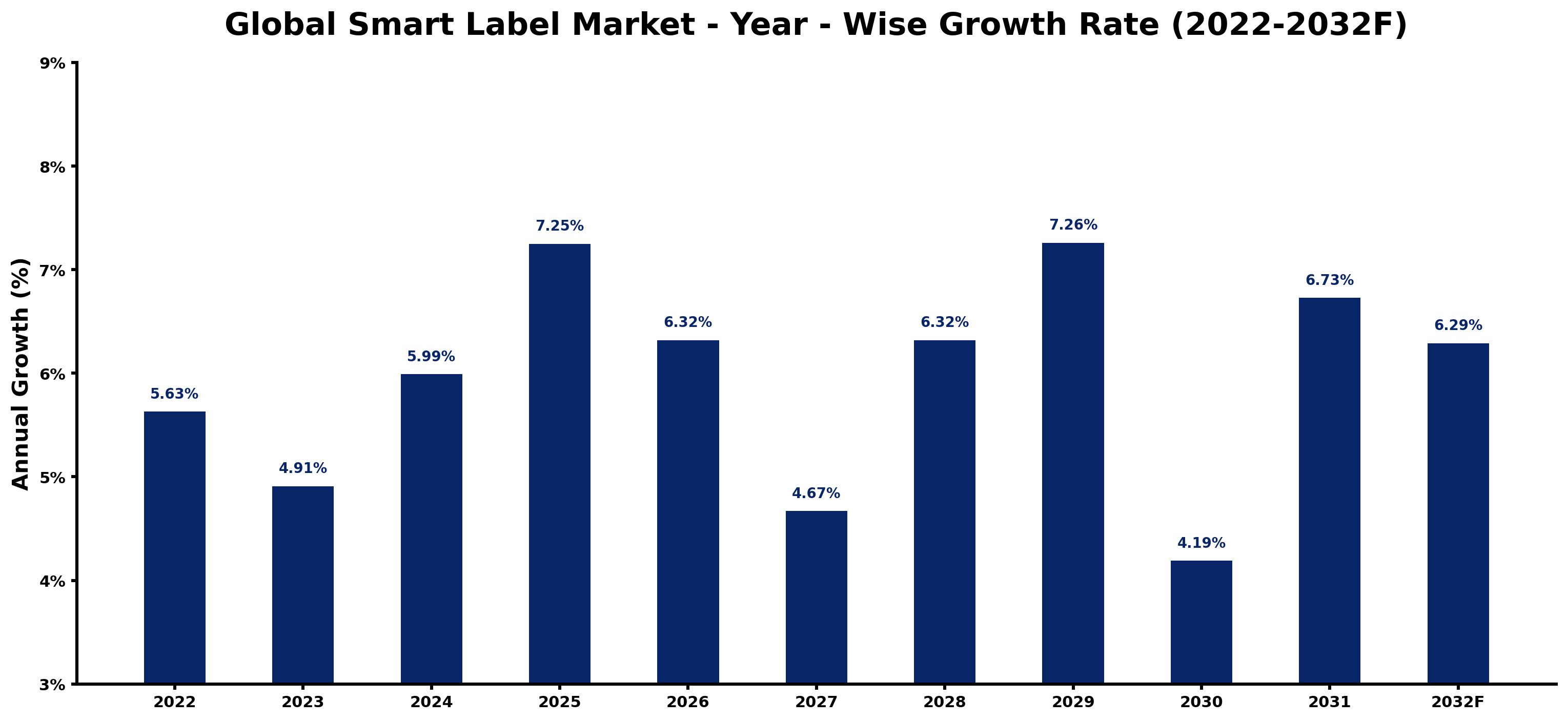Global Smart Label Market Year-wise Growth Rate and Key Drivers