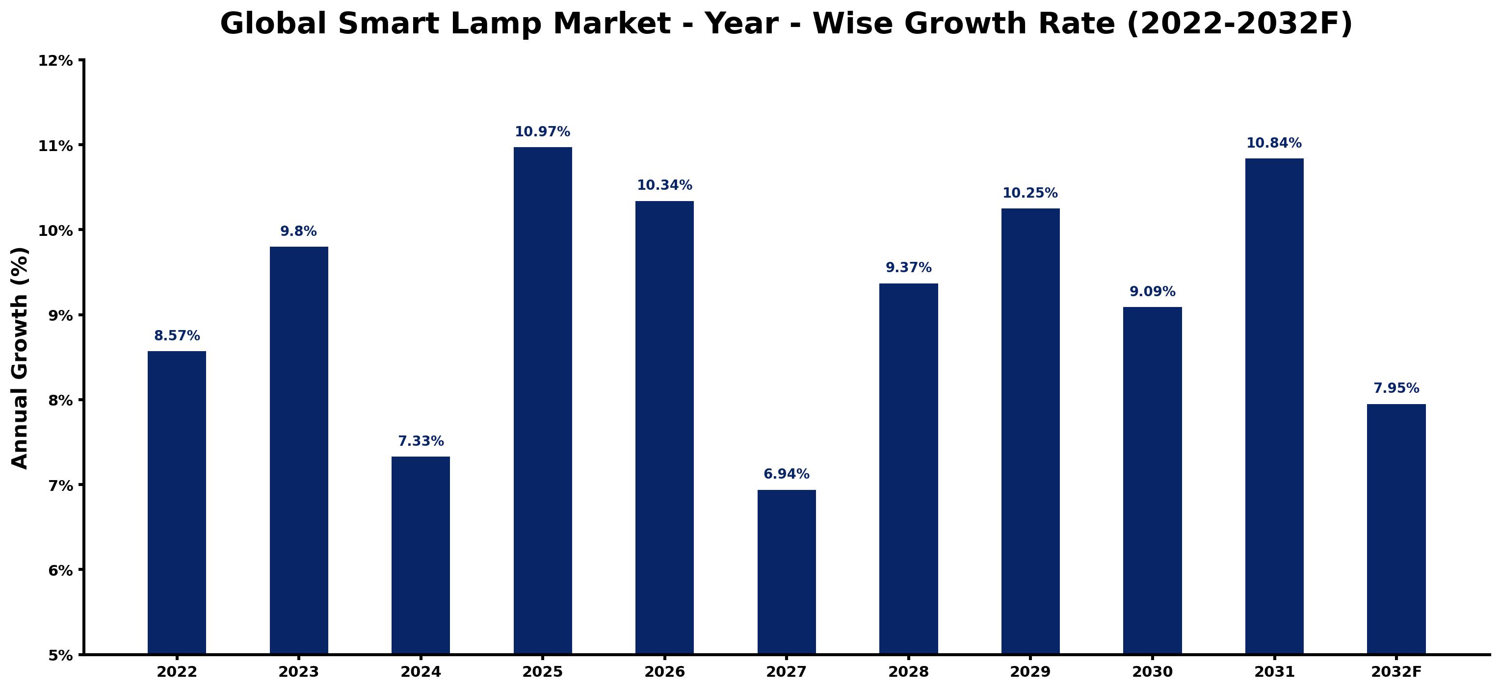 Global Smart Lamp Market Year-wise Growth Rate and Key Drivers