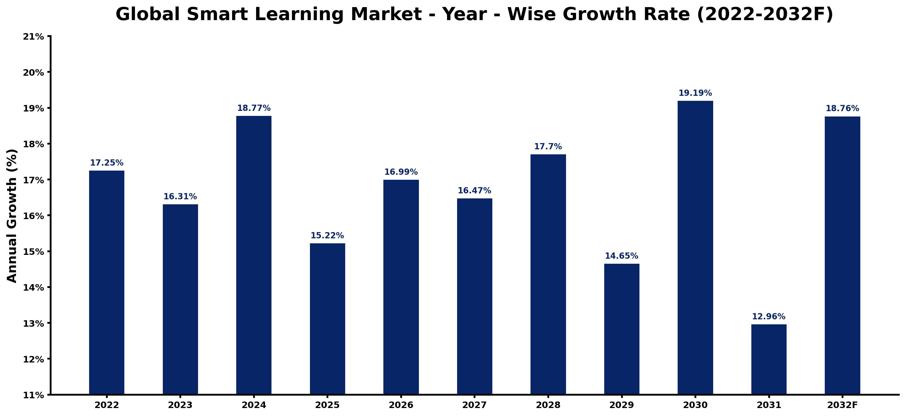 Global Smart Learning Market Year-wise Growth Rate and Key Drivers