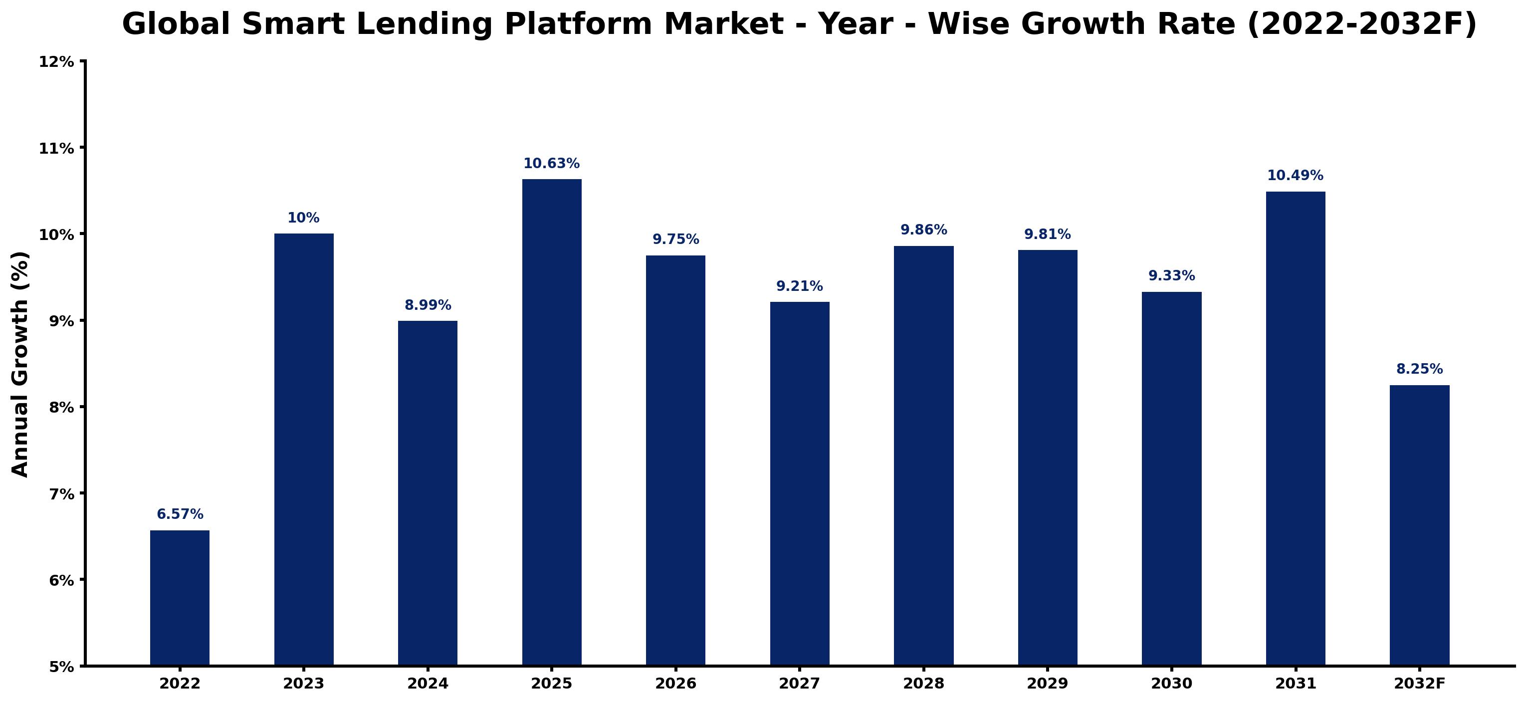 Global Smart Lending Platform Market Year-wise Growth Rate and Key Drivers