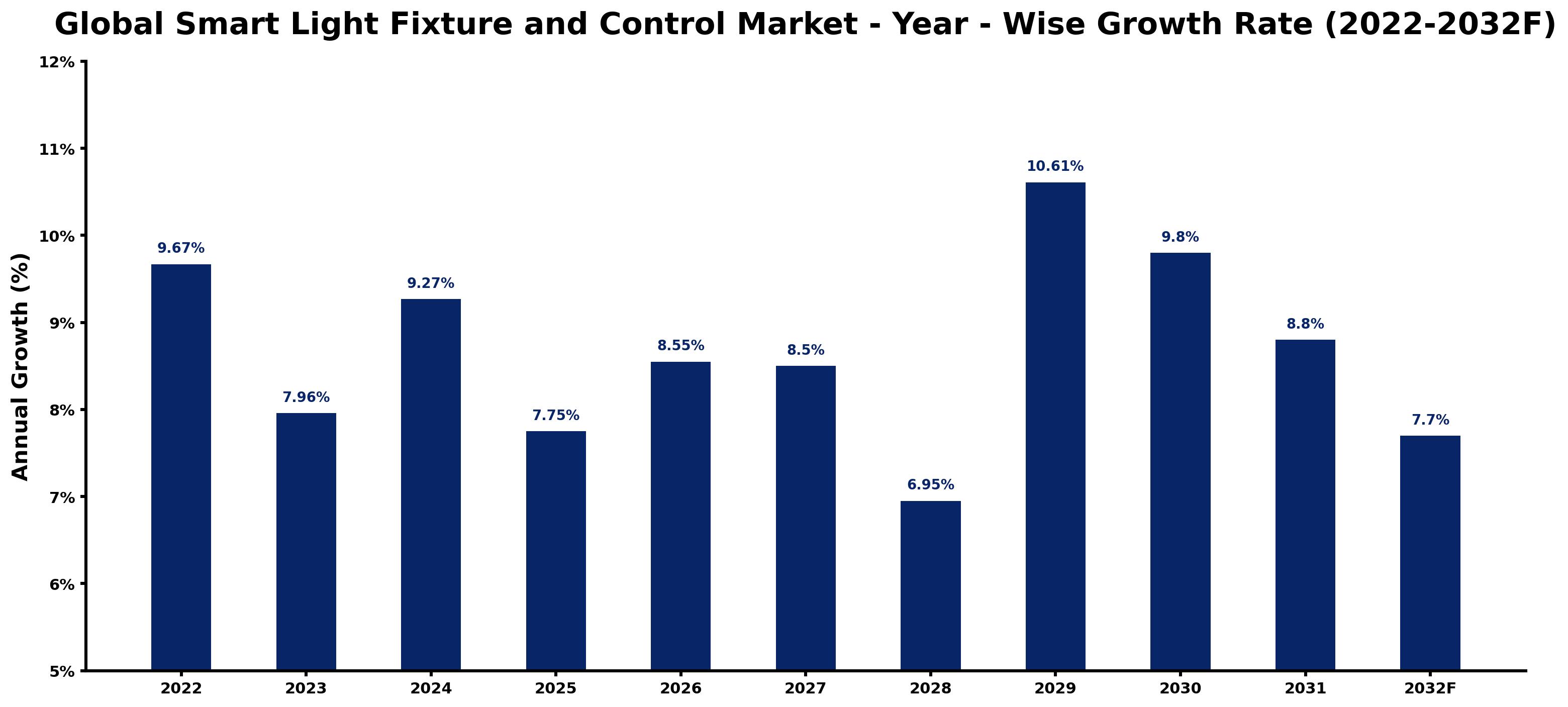 Global Smart Light Fixture and Control Market Year-wise Growth Rate and Key Drivers