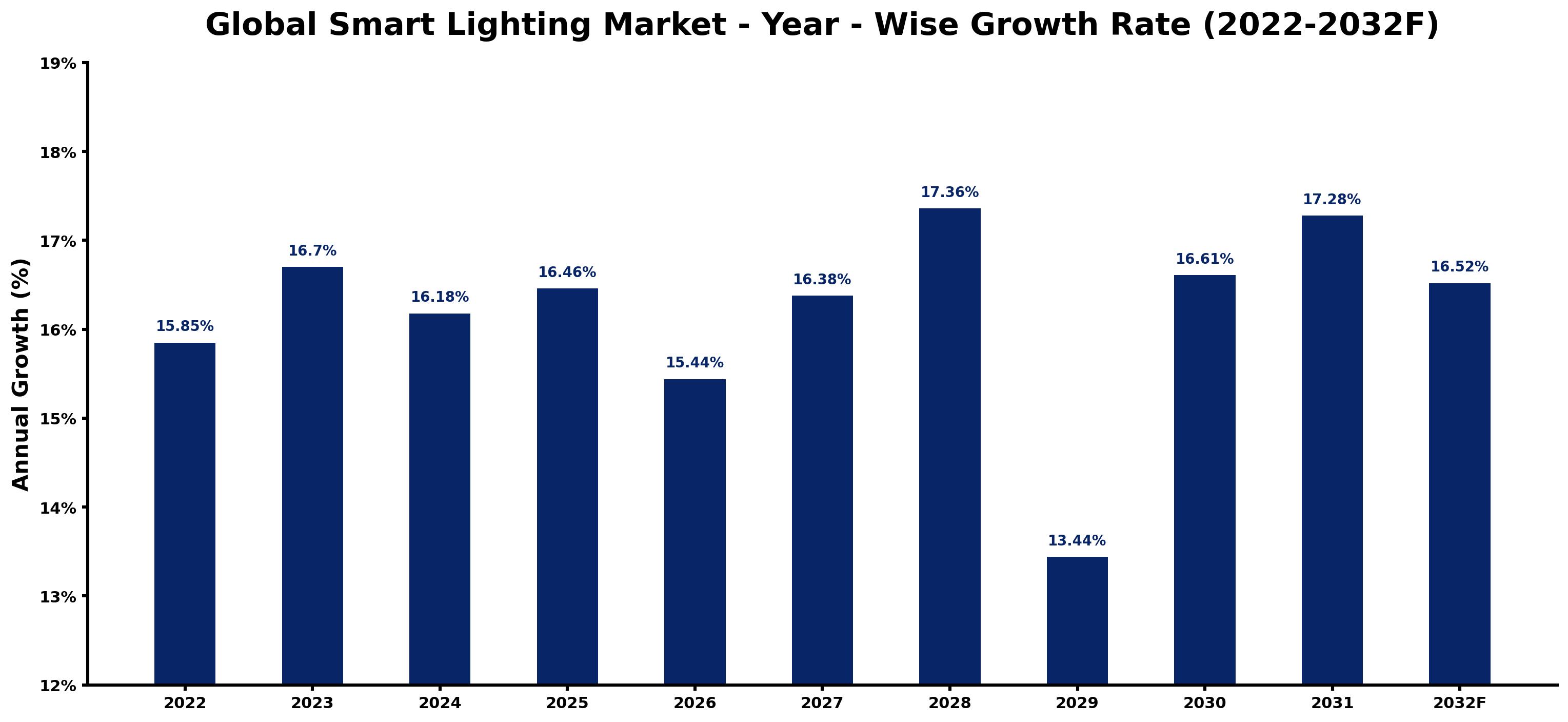 Global Smart Lighting Market Year-wise Growth Rate and Key Drivers