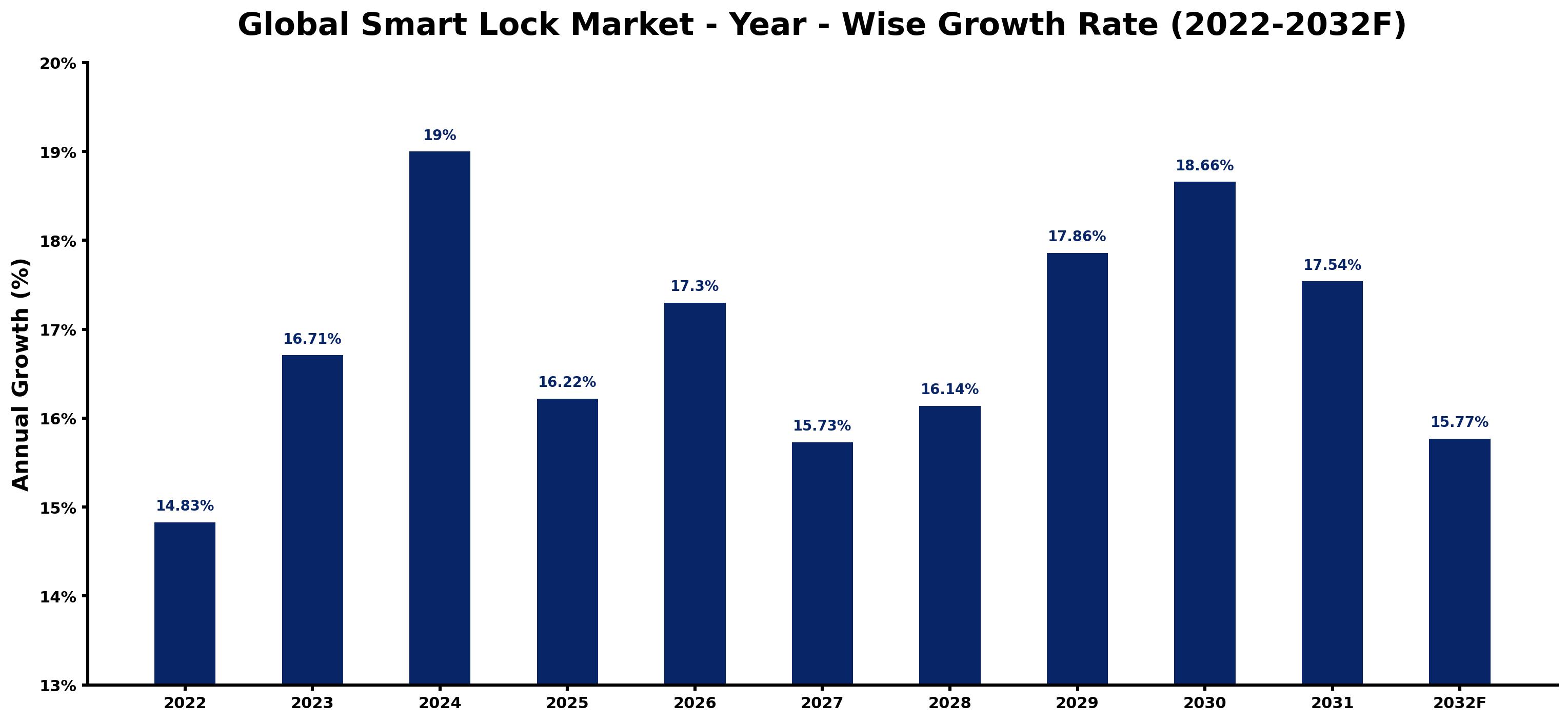 Global Smart Lock Market Year-wise Growth Rate and Key Drivers