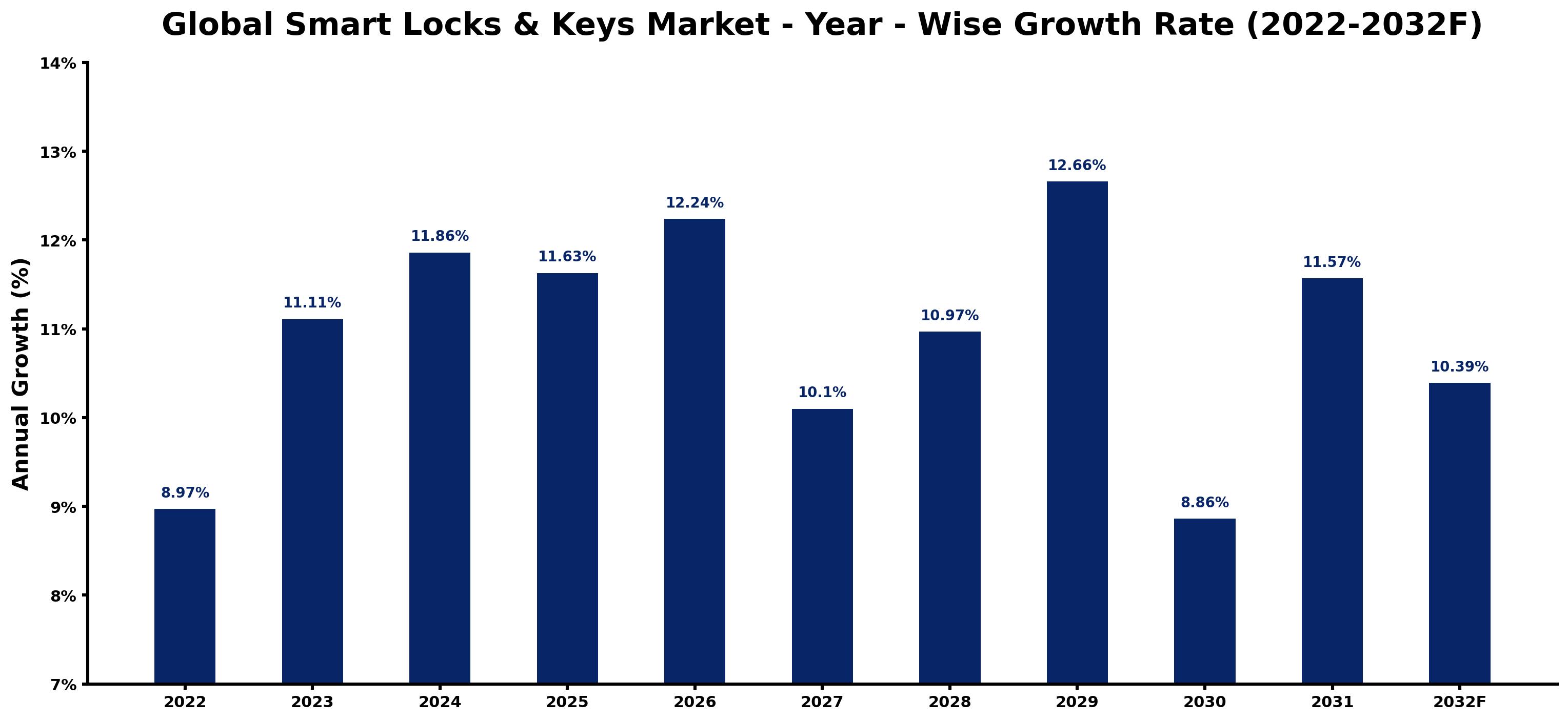 Global Smart Locks & Keys Market Year-wise Growth Rate and Key Drivers