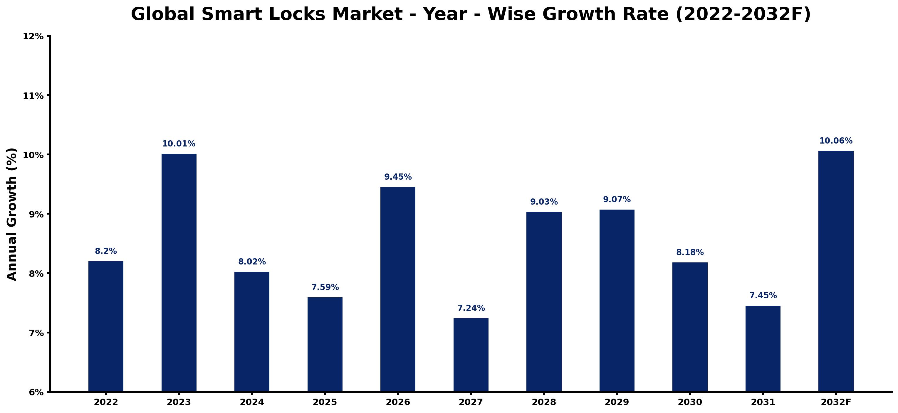 Global Smart Locks Market Year-wise Growth Rate and Key Drivers