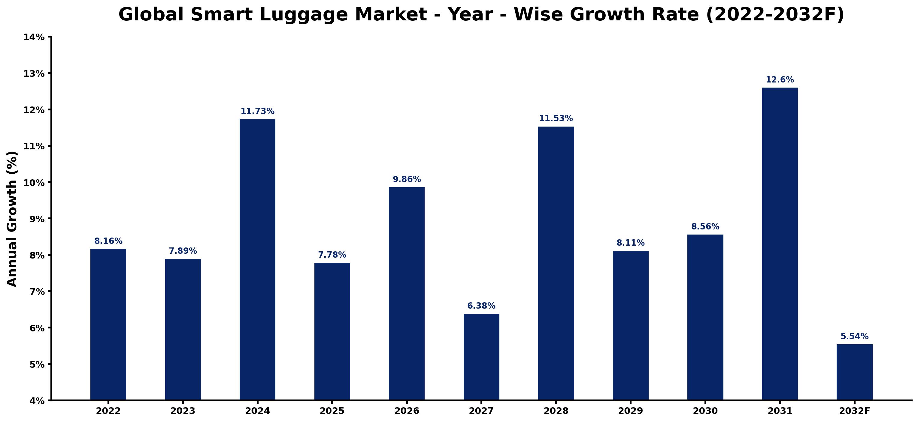 Global Smart Luggage Market Year-wise Growth Rate and Key Drivers