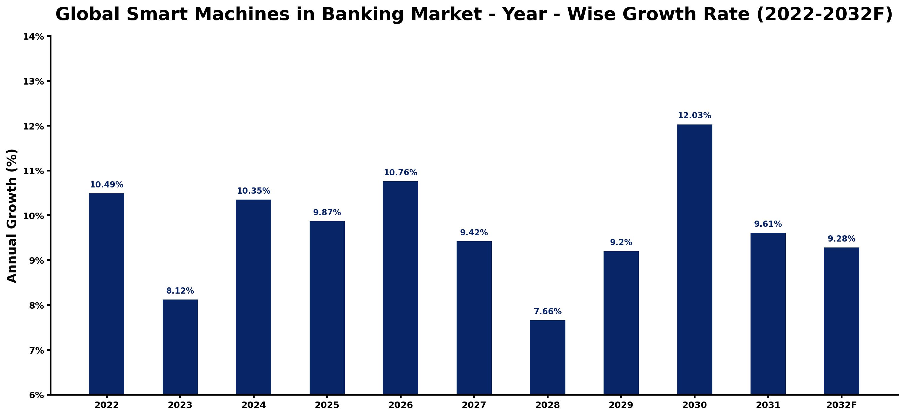 Global Smart Machines in Banking Market Year-wise Growth Rate and Key Drivers
