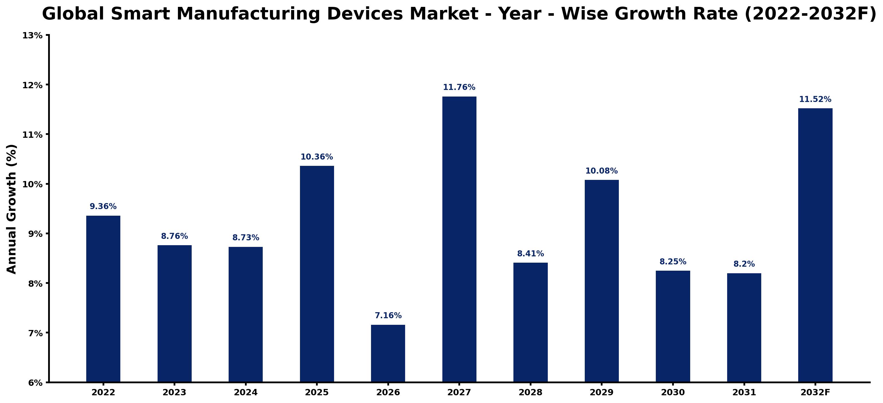 Global Smart Manufacturing Devices Market Year-wise Growth Rate and Key Drivers
