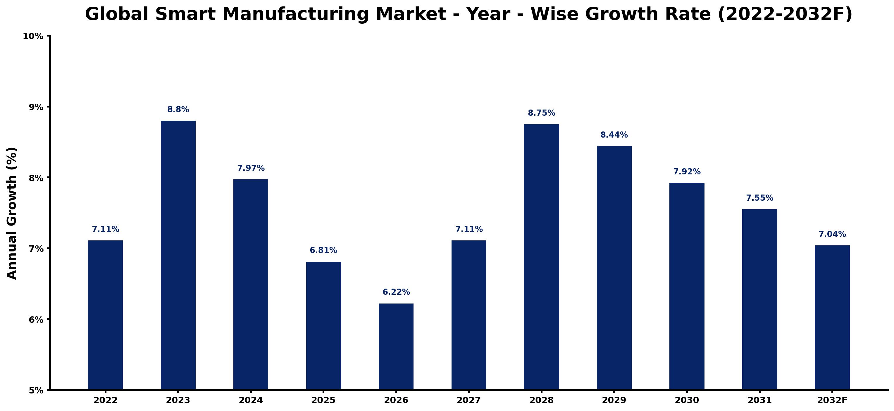 Global Smart Manufacturing Market Year-wise Growth Rate and Key Drivers