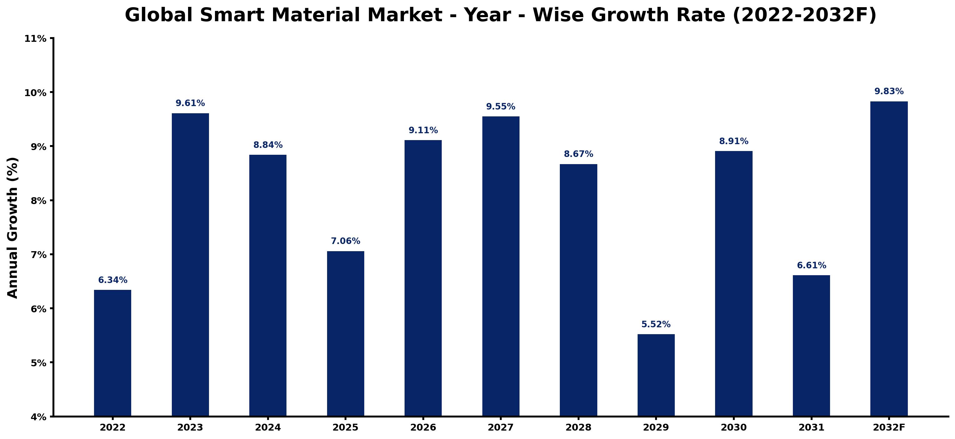 Global Smart Material Market Year-wise Growth Rate and Key Drivers