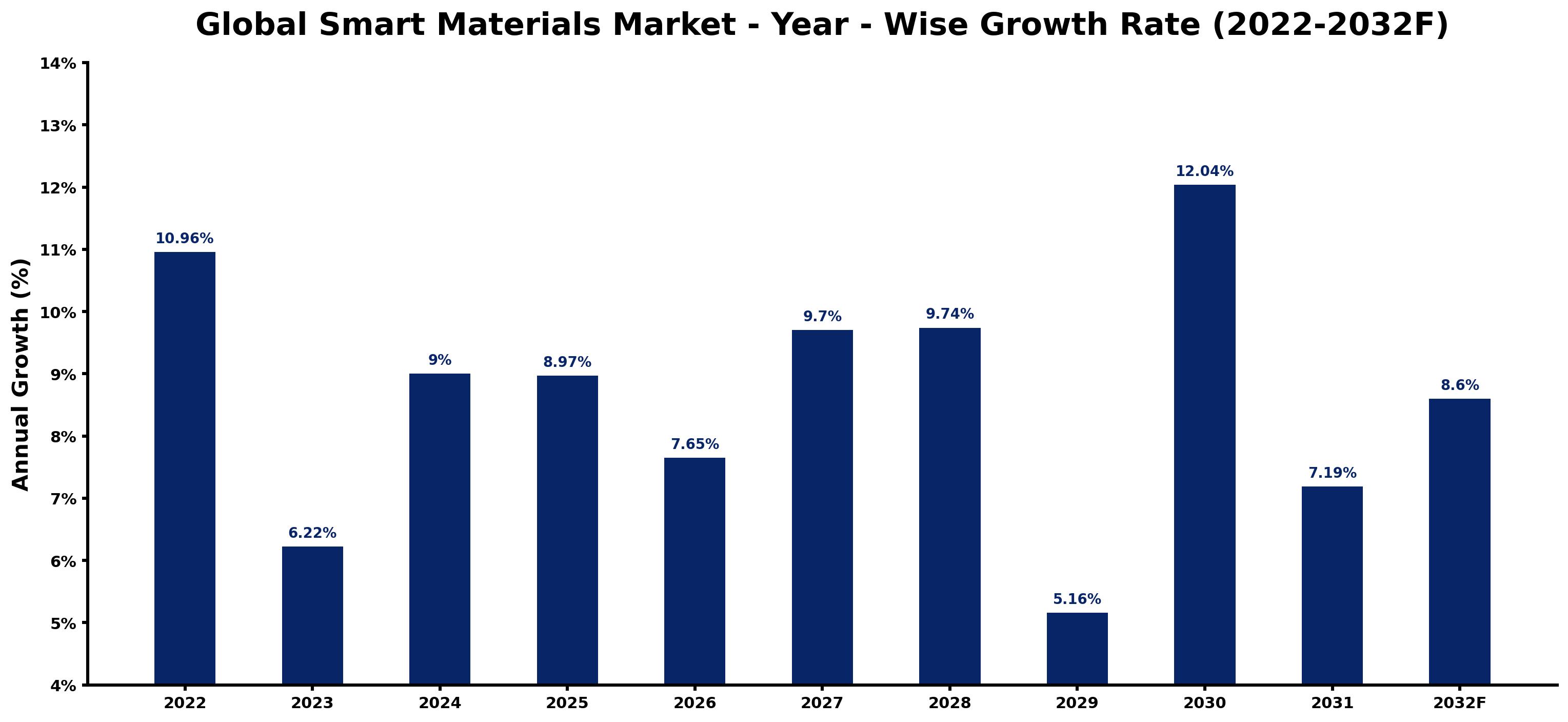 Global Smart Materials Market Year-wise Growth Rate and Key Drivers