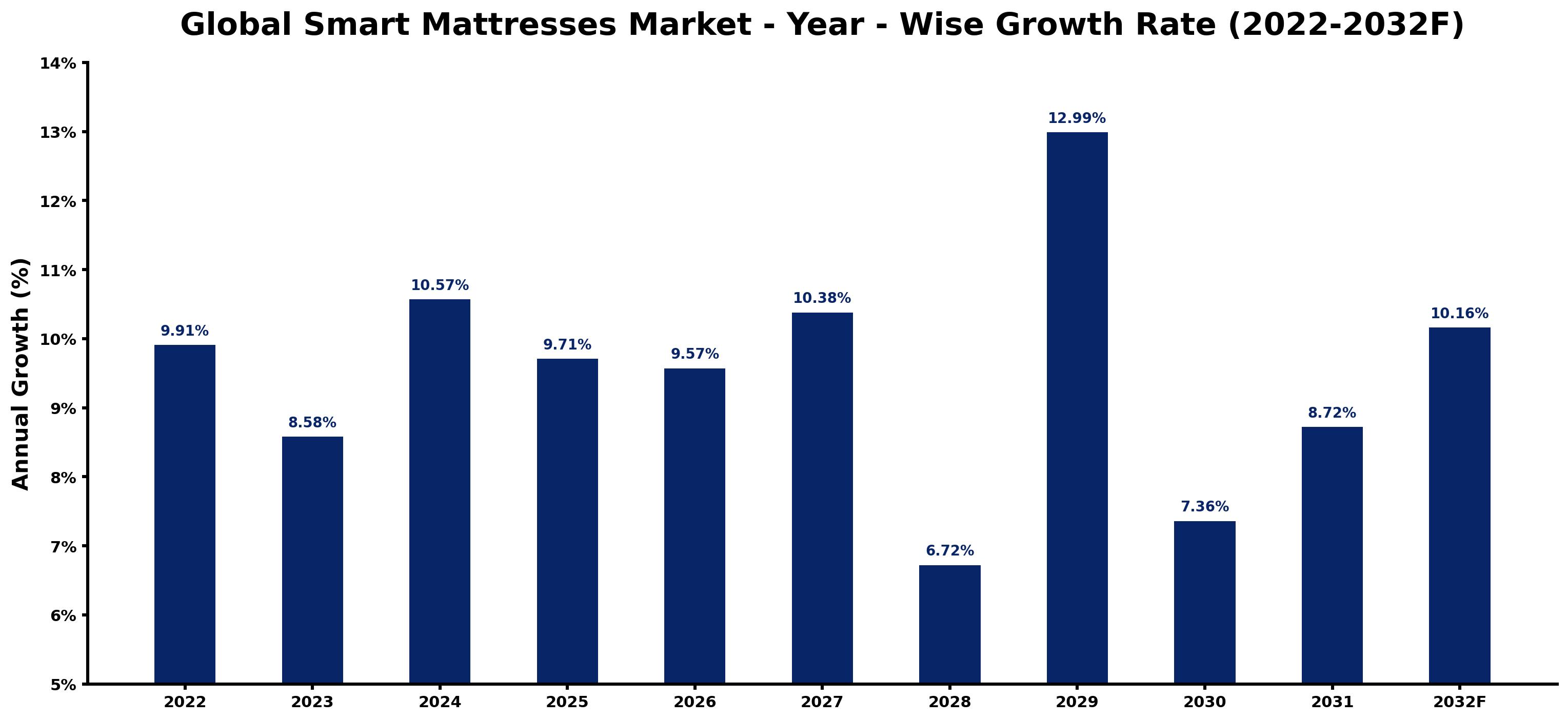Global Smart Mattresses Market Year-wise Growth Rate and Key Drivers