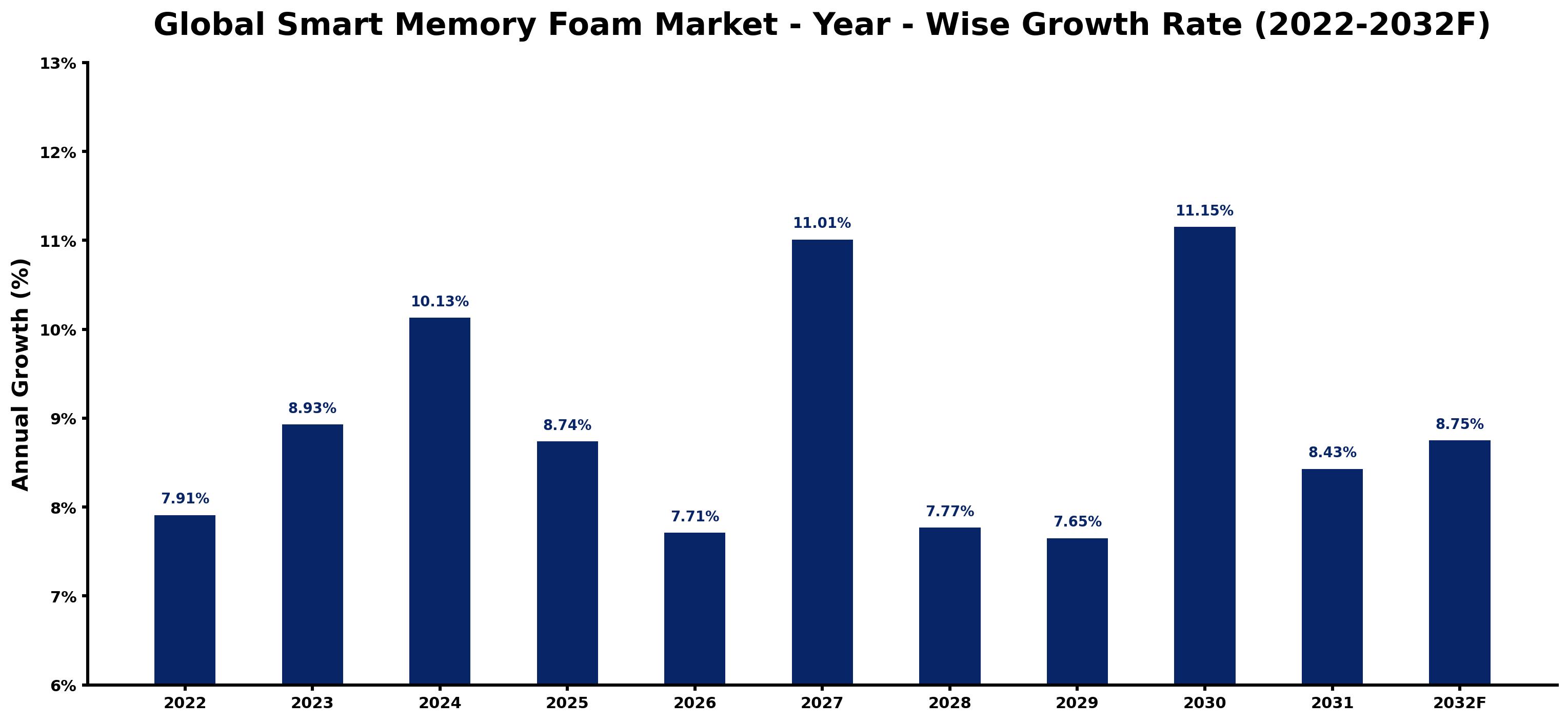 Global Smart Memory Foam Market Year-wise Growth Rate and Key Drivers