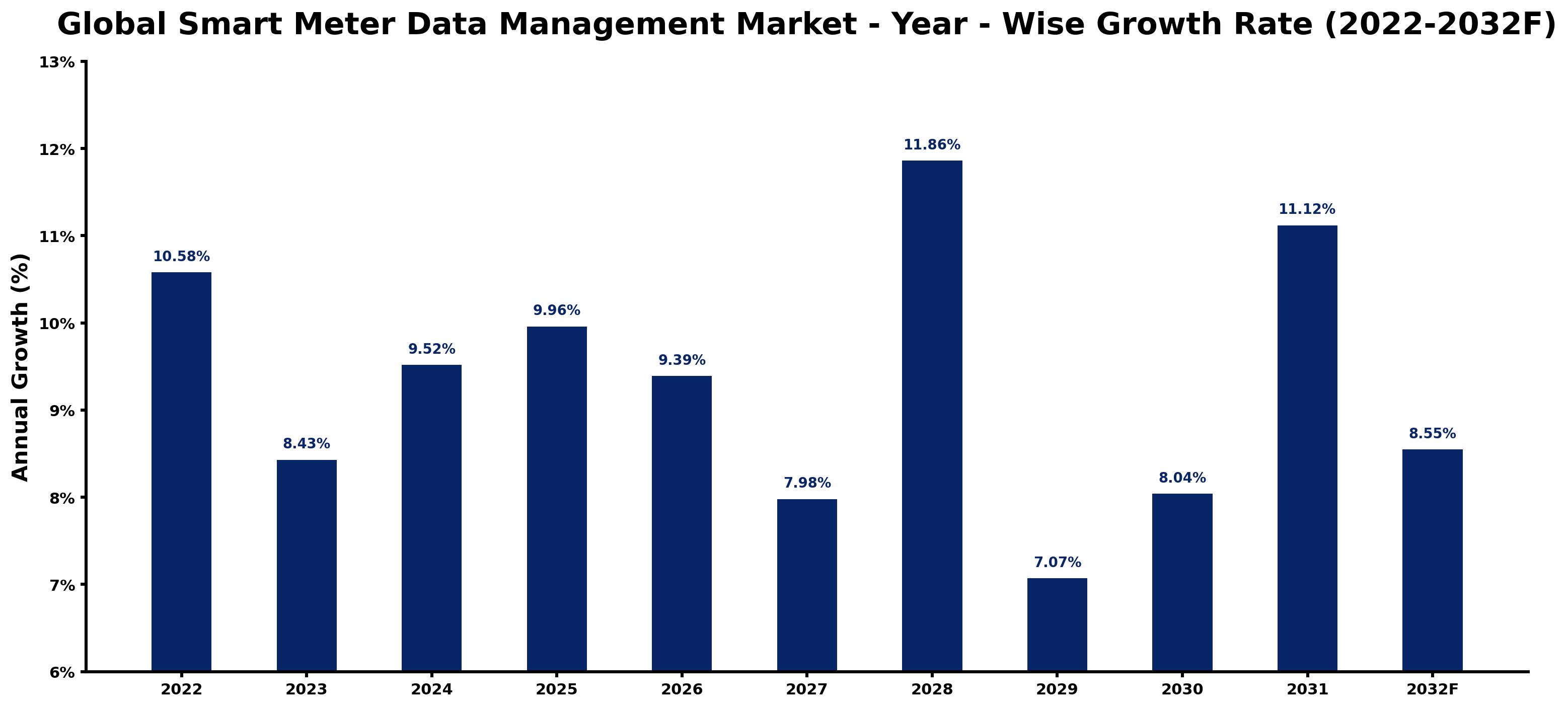 Global Smart Meter Data Management Market Year-wise Growth Rate and Key Drivers