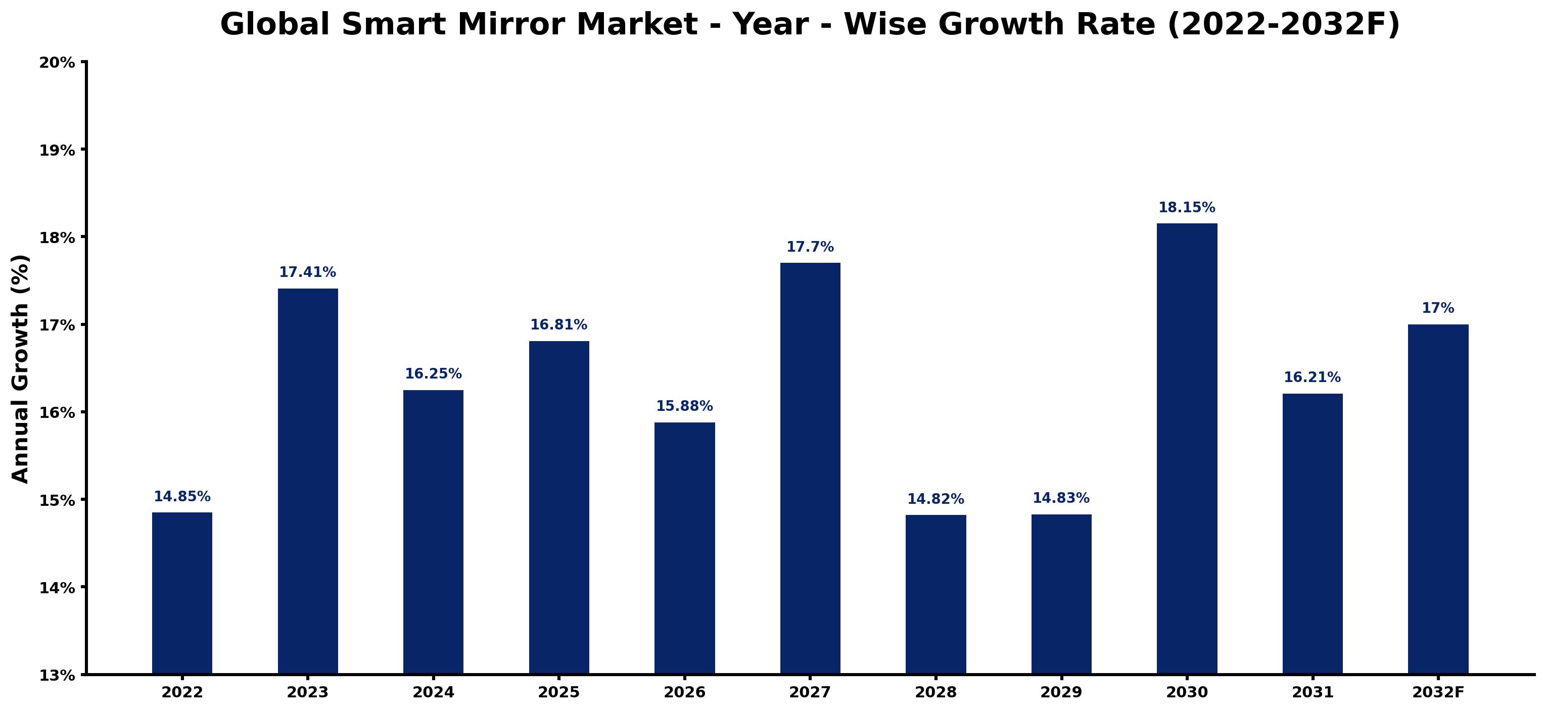 Global Smart Mirror Market Year-wise Growth Rate and Key Drivers