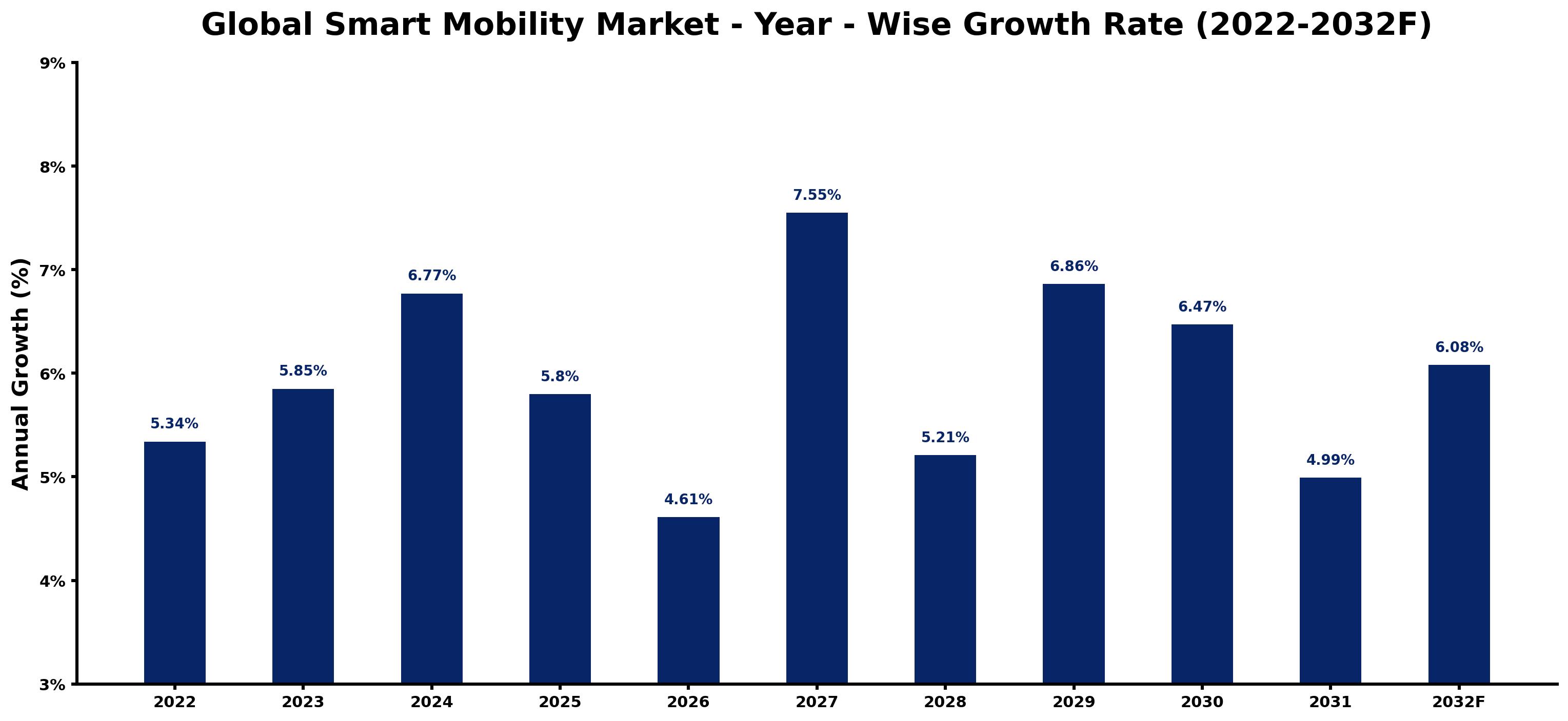Global Smart Mobility Market Year-wise Growth Rate and Key Drivers