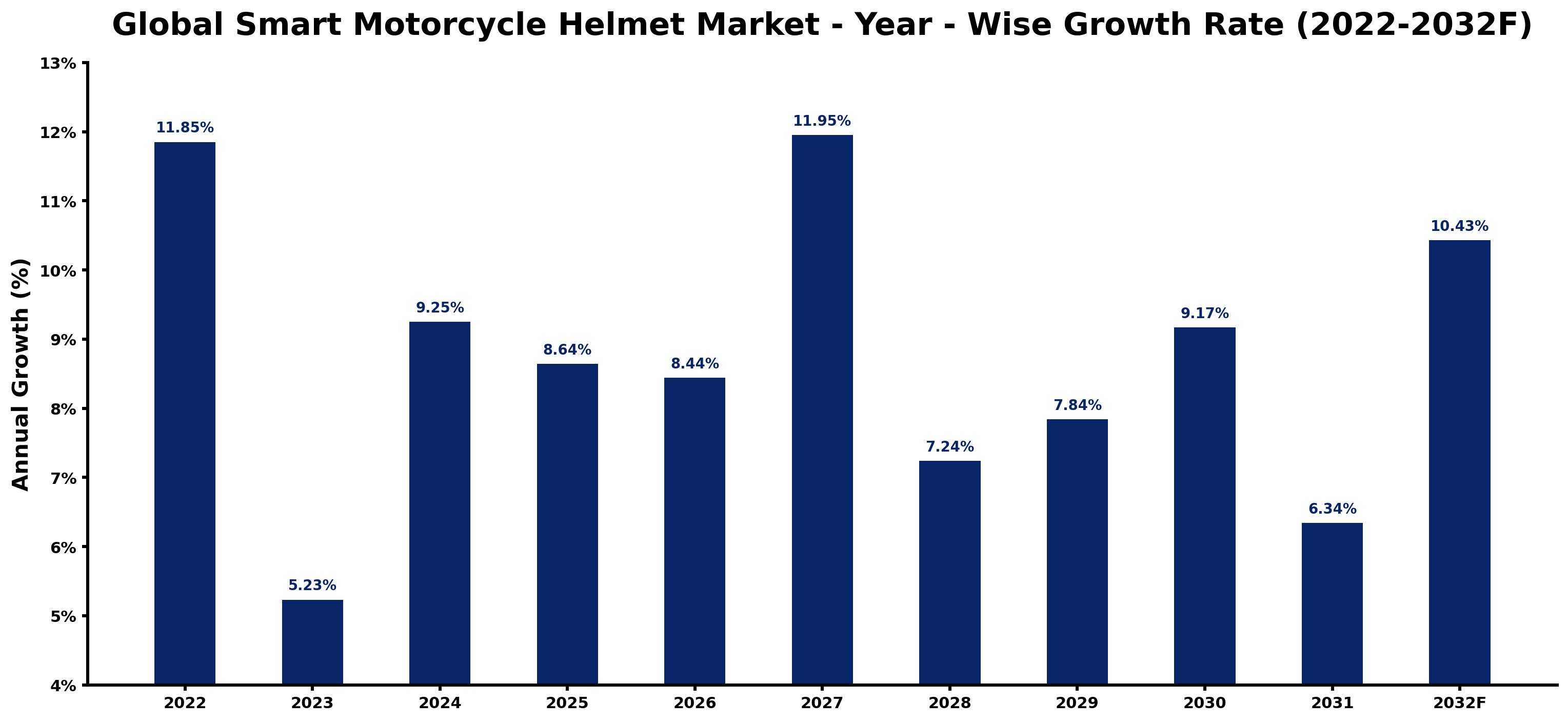Global Smart Motorcycle Helmet Market Year-wise Growth Rate and Key Drivers