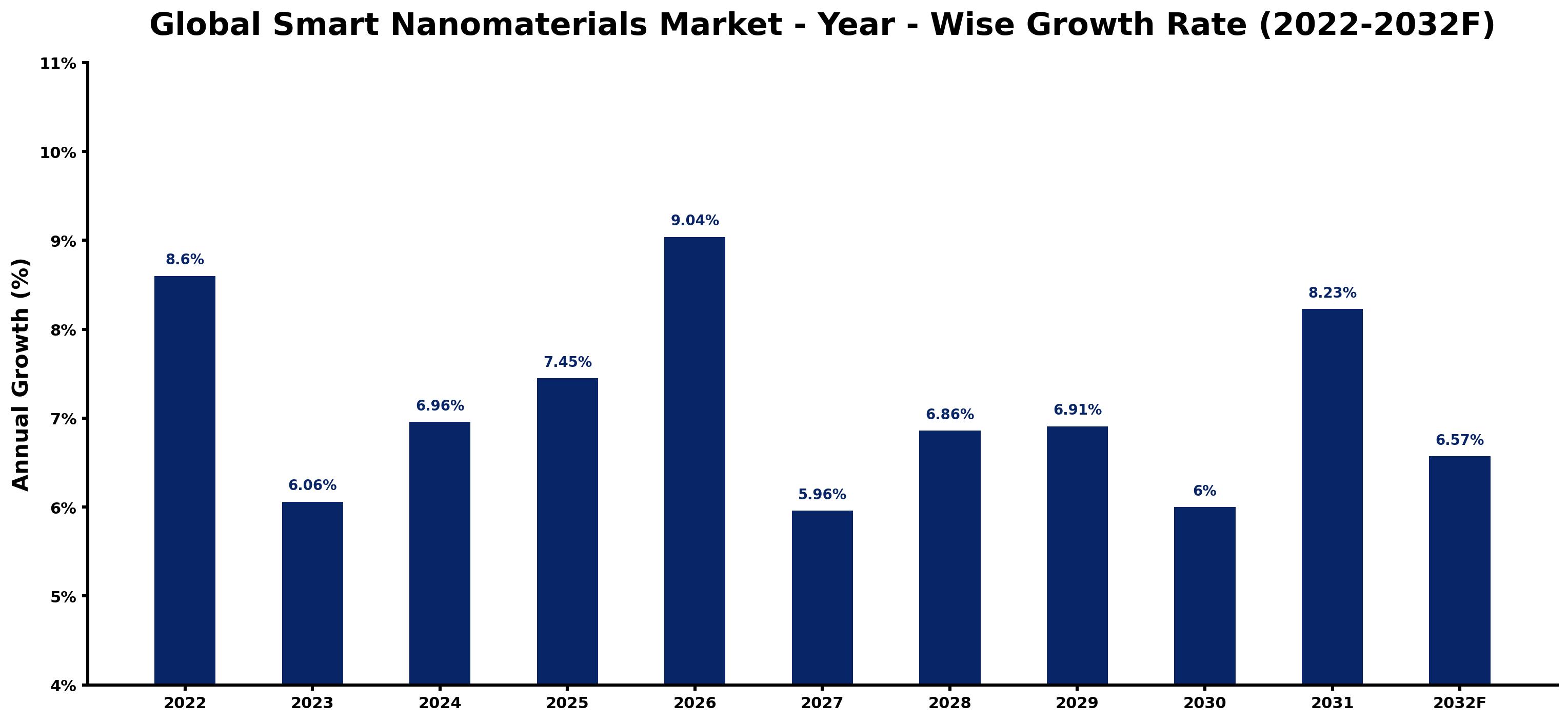 Global Smart Nanomaterials Market Year-wise Growth Rate and Key Drivers