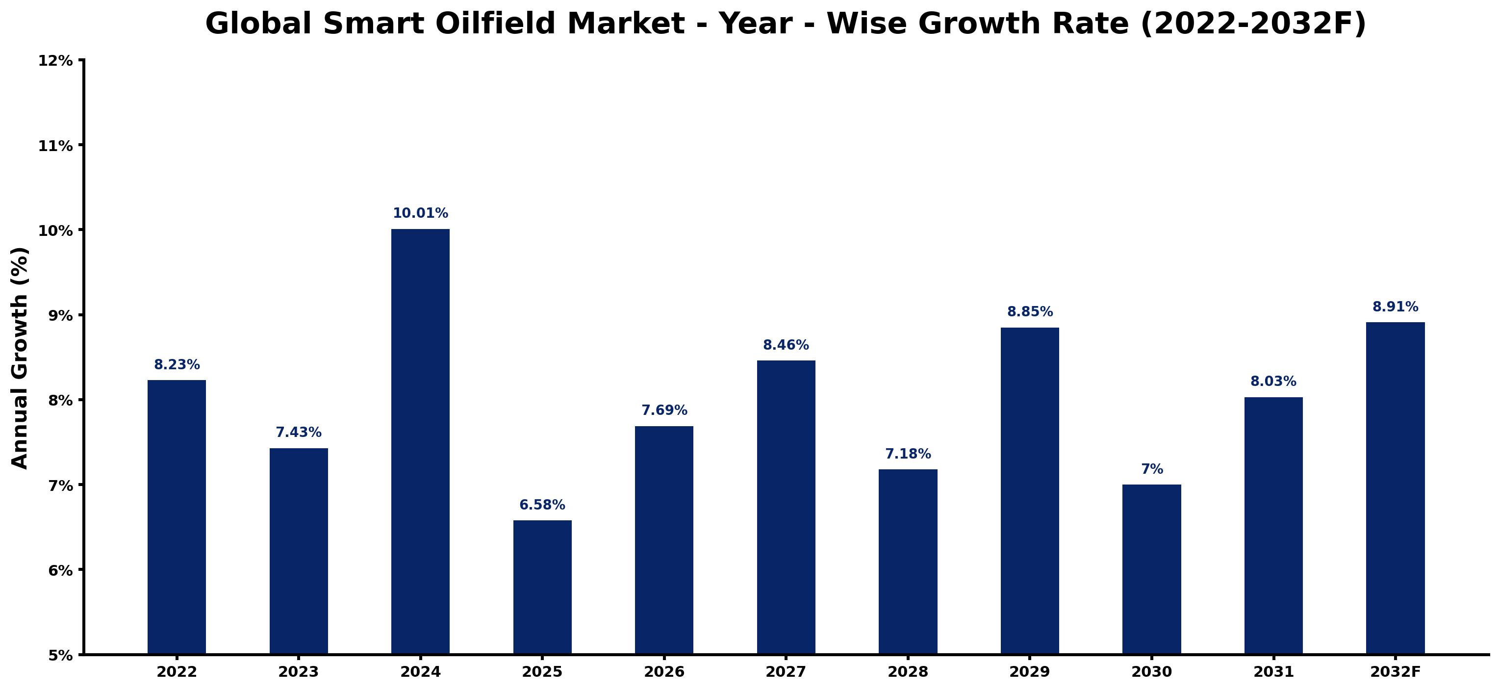 Global Smart Oilfield Market Year-wise Growth Rate and Key Drivers