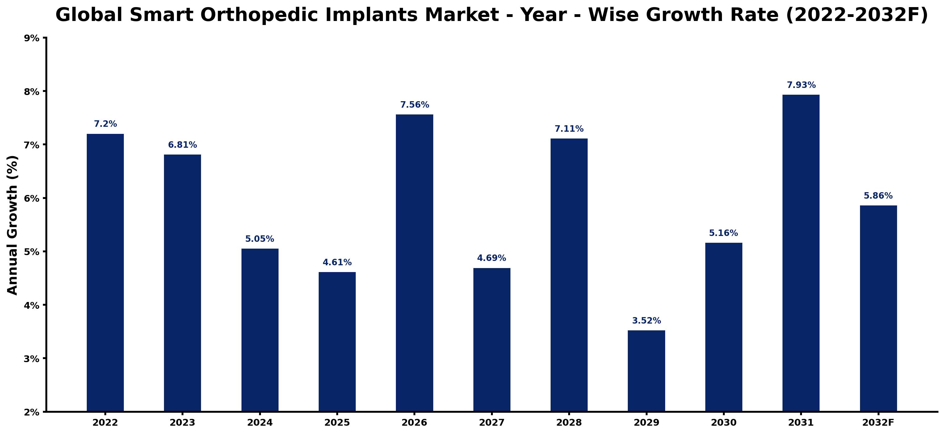 Global Smart Orthopedic Implants Market Year-wise Growth Rate and Key Drivers