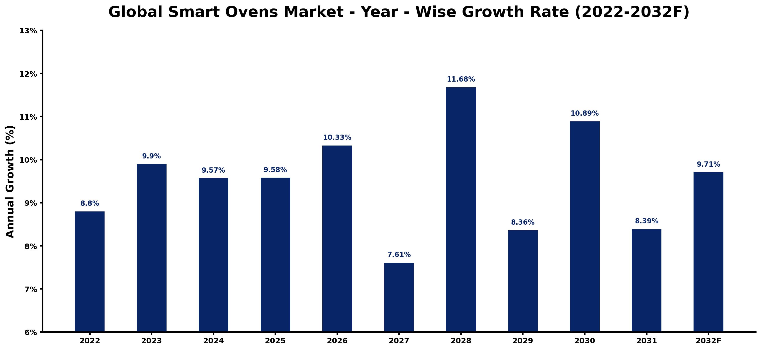 Global Smart Ovens Market Year-wise Growth Rate and Key Drivers