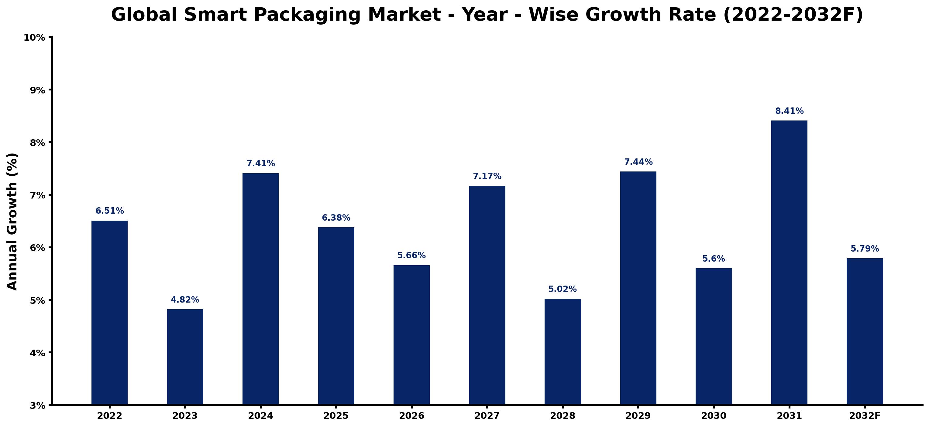 Global Smart Packaging Market Year-wise Growth Rate and Key Drivers